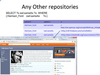 Any Other repositories
SELECT ?s owl:sameAs ?o WHERE
{:Harrison_Ford owl:sameAs ?o.}

             callret-0        callret-1    o
             :Harrison_Ford   owl:sameAs   <
                                           http://sw.opencyc.org/concept/Mx4rvup_m5wpE
             :Harrison_Ford   owl:sameAs   >
                                           <http://rdf.freebase.com/ns/m/0c0k1>

             :Harrison_Ford   owl:sameAs   <http://data.linkedmdb.org/resource/actor/755>
 