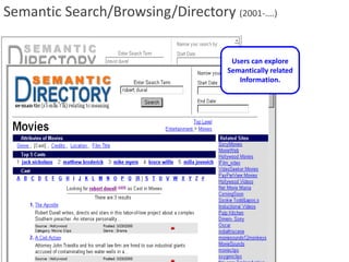 Users can explore
Semantically related
Information.
Semantic Search/Browsing/Directory (2001-….)
 