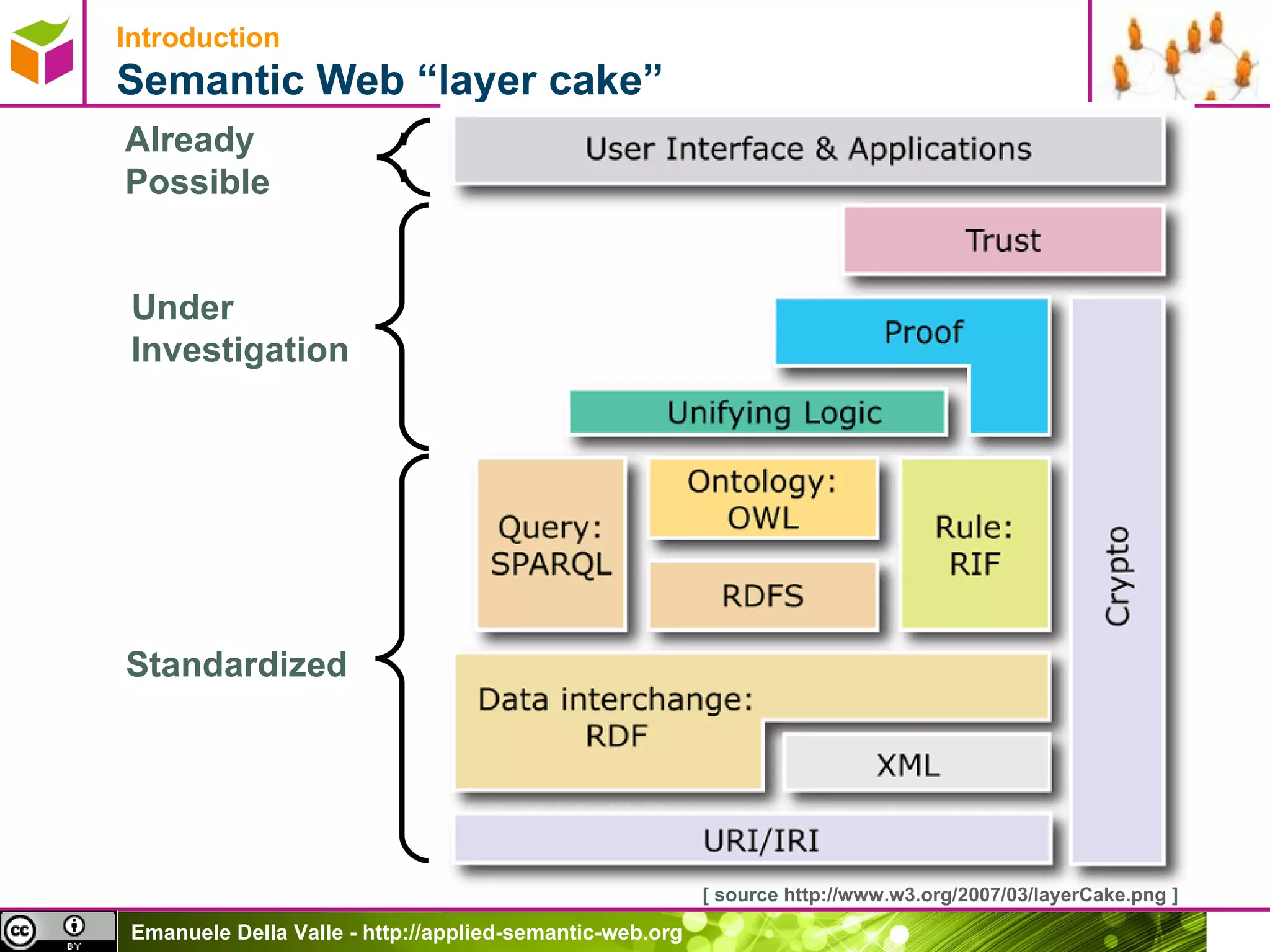 Introduction   Semantic Web “layer cake” Standardized Under Investigation Already Possible [ source  http://www.w3.org/2007/03/layerCake.png  ] 