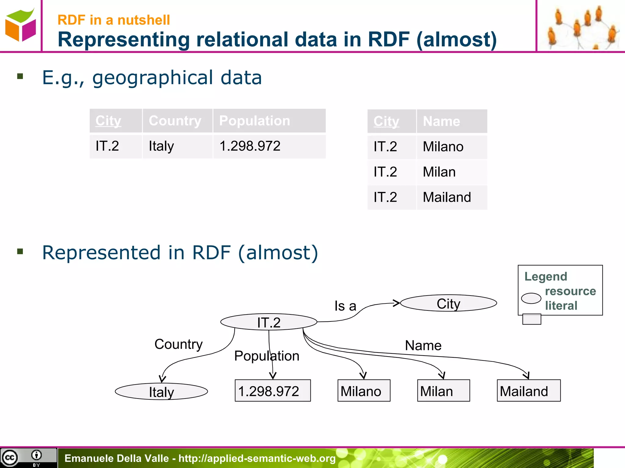 RDF in a nutshell Representing relational data in RDF (almost) E.g., geographical data Represented in RDF (almost)  IT.2 Italy 1.298.972 Milano Milan Mailand Country Population Is a City Legend resource literal Name City Country Population IT.2 Italy 1.298.972 City Name IT.2 Milano IT.2 Milan IT.2 Mailand 