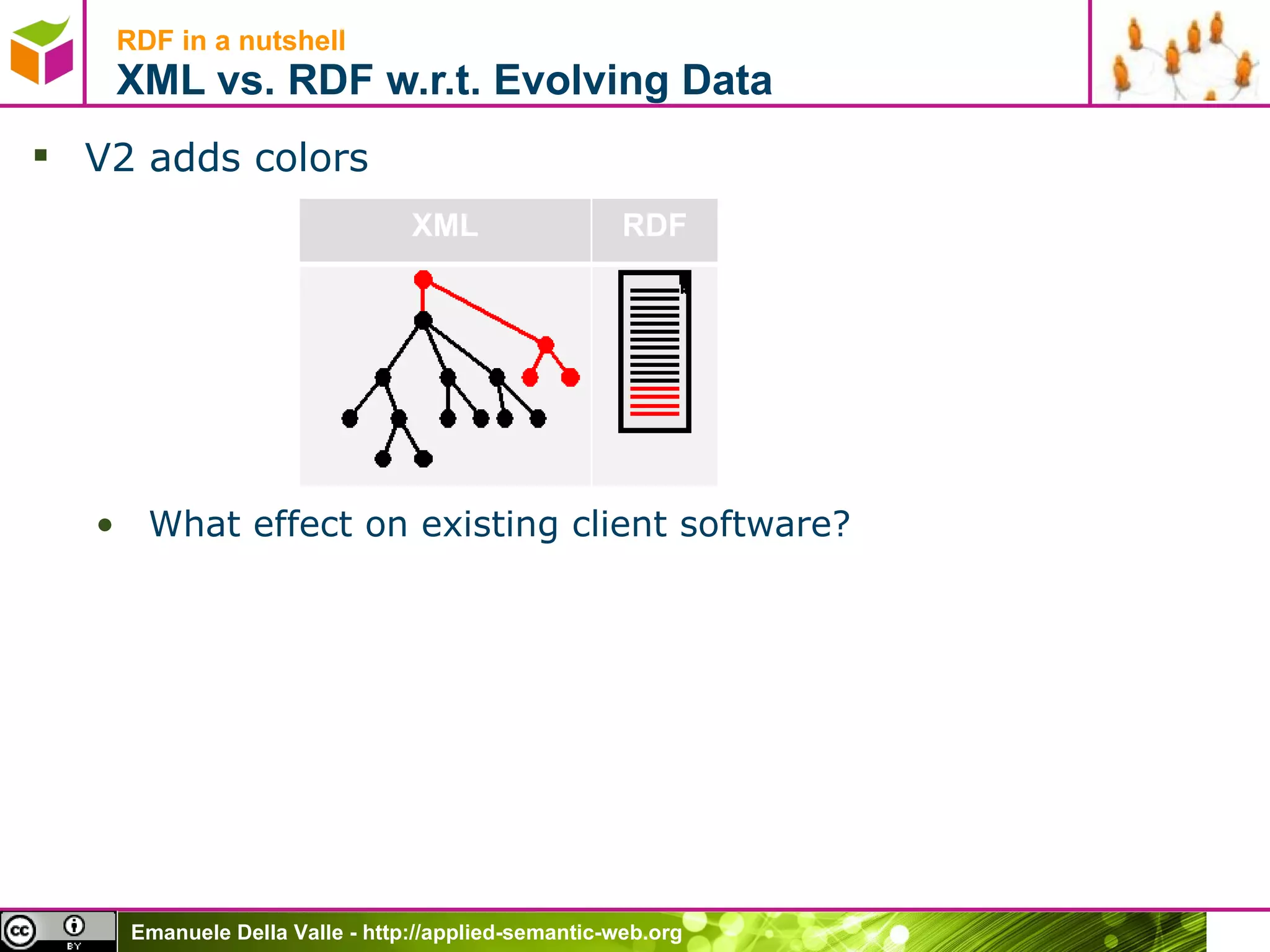 RDF in a nutshell XML vs. RDF w.r.t. Evolving Data V2 adds colors What effect on existing client software?  XML RDF 