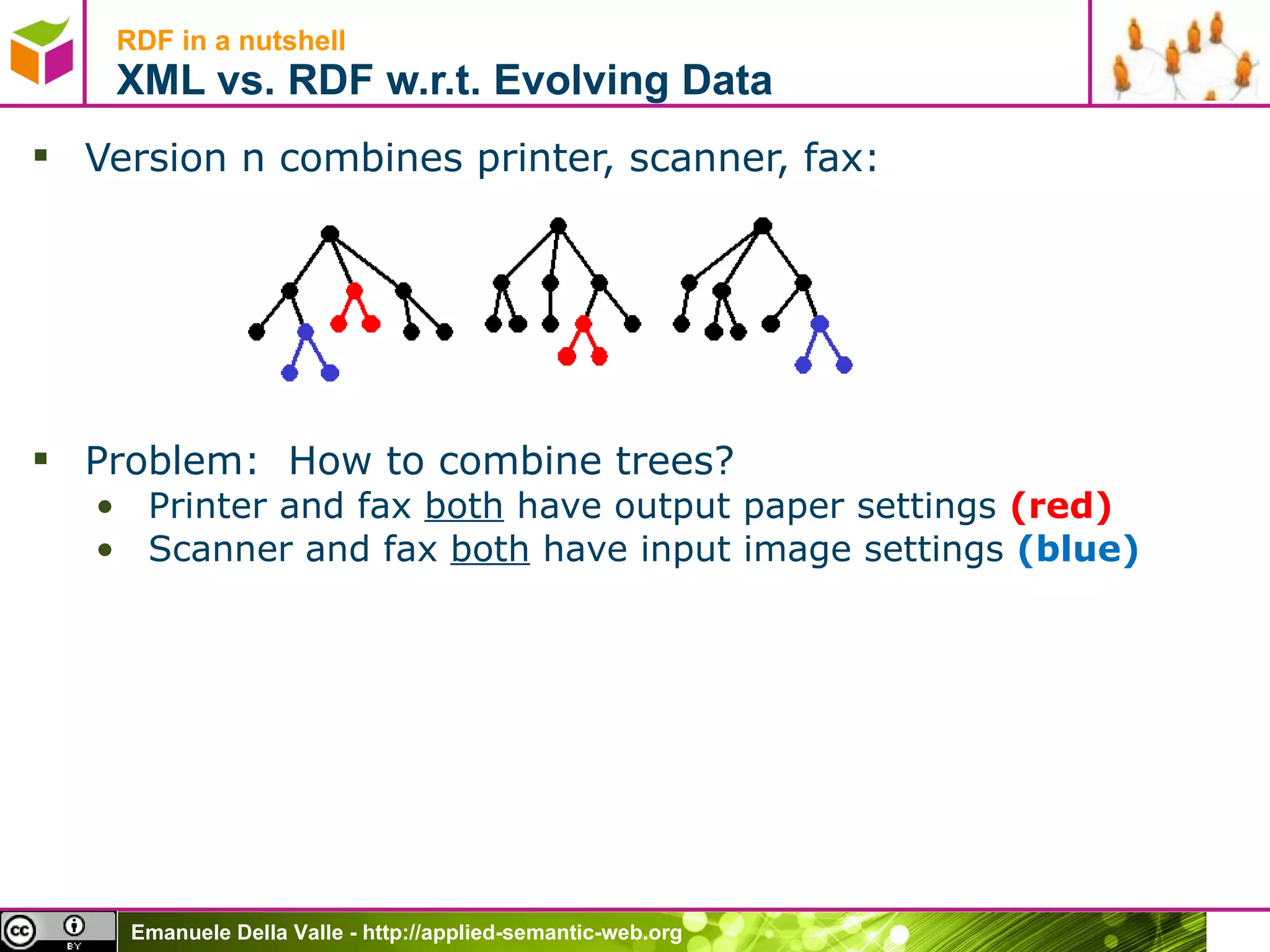 RDF in a nutshell XML vs. RDF w.r.t. Evolving Data Version n combines printer, scanner, fax: Problem:  How to combine trees? Printer and fax  both  have output paper settings  (red) Scanner and fax  both  have input image settings  (blue) 