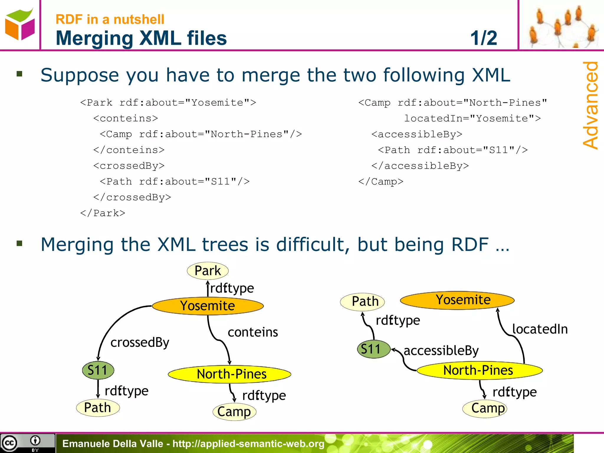 RDF in a nutshell Merging XML files  1/2 Suppose you have to merge the two following XML Merging the XML trees is difficult, but being RDF … <Park rdf:about=&quot;Yosemite&quot;> <conteins> <Camp rdf:about=&quot;North-Pines&quot;/> </conteins>  <crossedBy> <Path rdf:about=&quot;S11&quot;/> </crossedBy> </Park> <Camp rdf:about=&quot;North-Pines&quot; locatedIn=&quot; Yosemite &quot;> <accessibleBy> <Path rdf:about=&quot;S11&quot;/> </accessibleBy>  </Camp> Yosemite North-Pines Park rdf : type rdf : type conteins Camp S11 rdf : type Path crossedBy Yosemite North-Pines rdf : type Camp S11 rdf : type Path accessibleBy locatedIn Advanced 