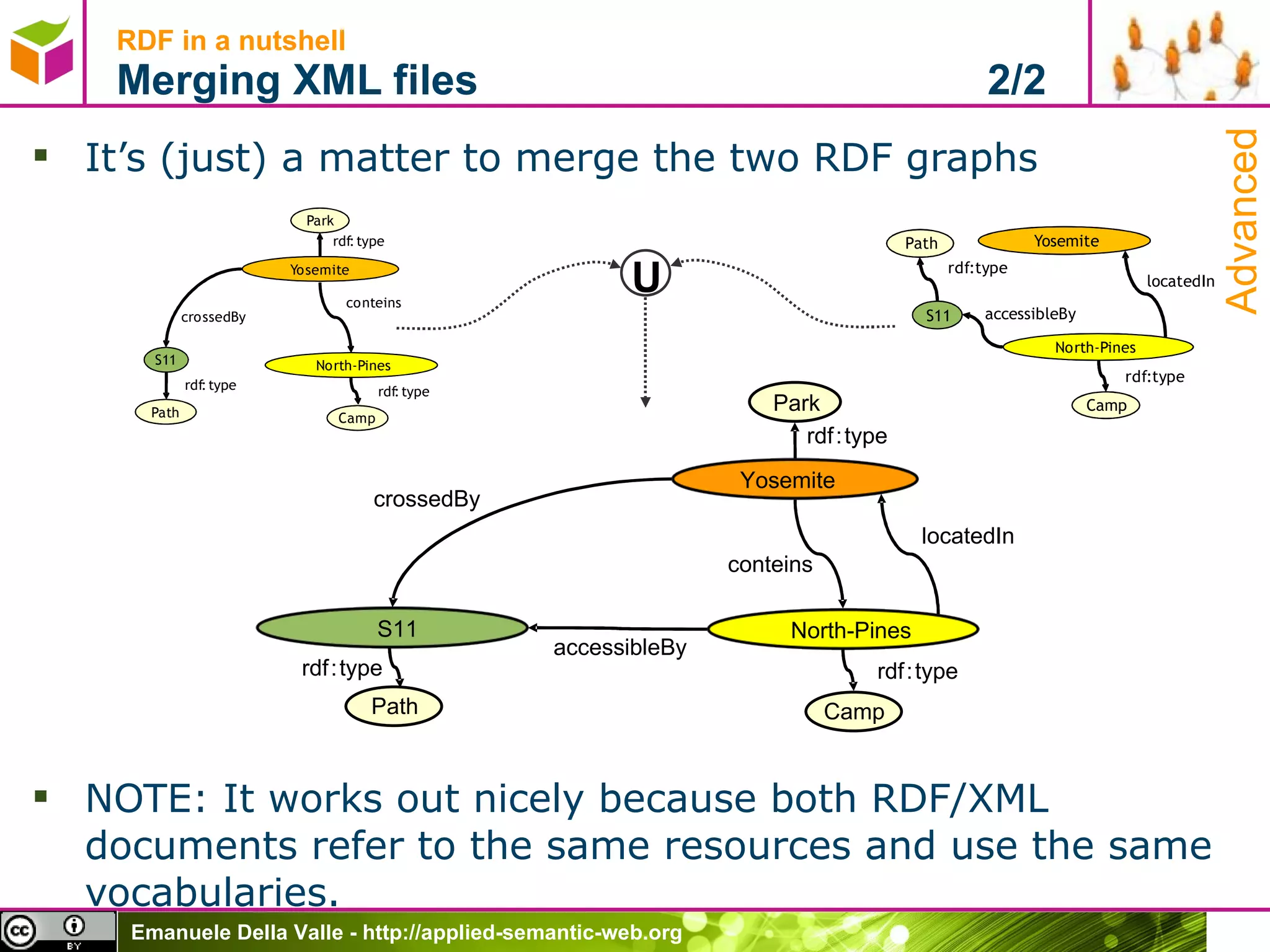 RDF in a nutshell Merging XML files  2/2 It’s (just) a matter to merge the two RDF graphs NOTE: It works out nicely because both RDF/XML documents refer to the same resources and use the same vocabularies. U Yosemite North-Pines Park rdf : type rdf : type conteins Camp S11 Path accessibleBy crossedBy locatedIn rdf : type Advanced 
