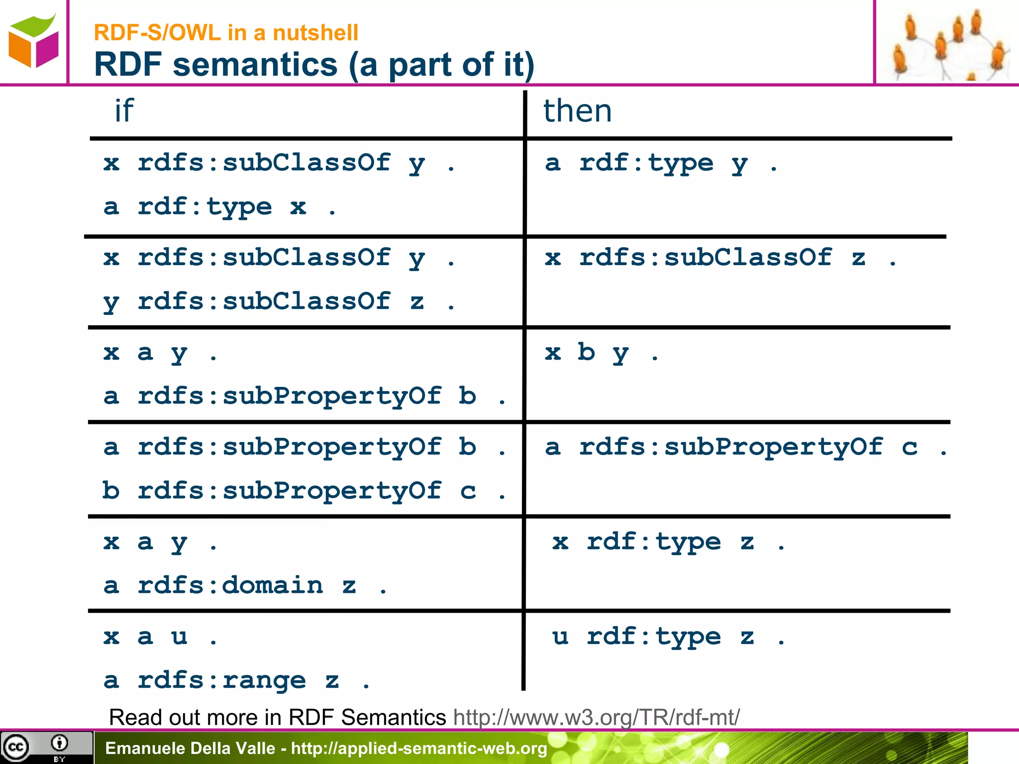 RDF-S/OWL in a nutshell RDF semantics (a part of it) if   then x rdfs:subClassOf y .   a rdf:type y . a rdf:type x . x rdfs:subClassOf y .   x rdfs:subClassOf z . y rdfs:subClassOf z . x a y .   x b y .  a rdfs:subPropertyOf b . a rdfs:subPropertyOf b .  a rdfs:subPropertyOf c . b rdfs:subPropertyOf c . x a y .   x rdf:type z . a rdfs:domain z . x a u .   u rdf:type z . a rdfs:range z . Read out more in RDF Semantics  http://www.w3.org/TR/rdf-mt/ 