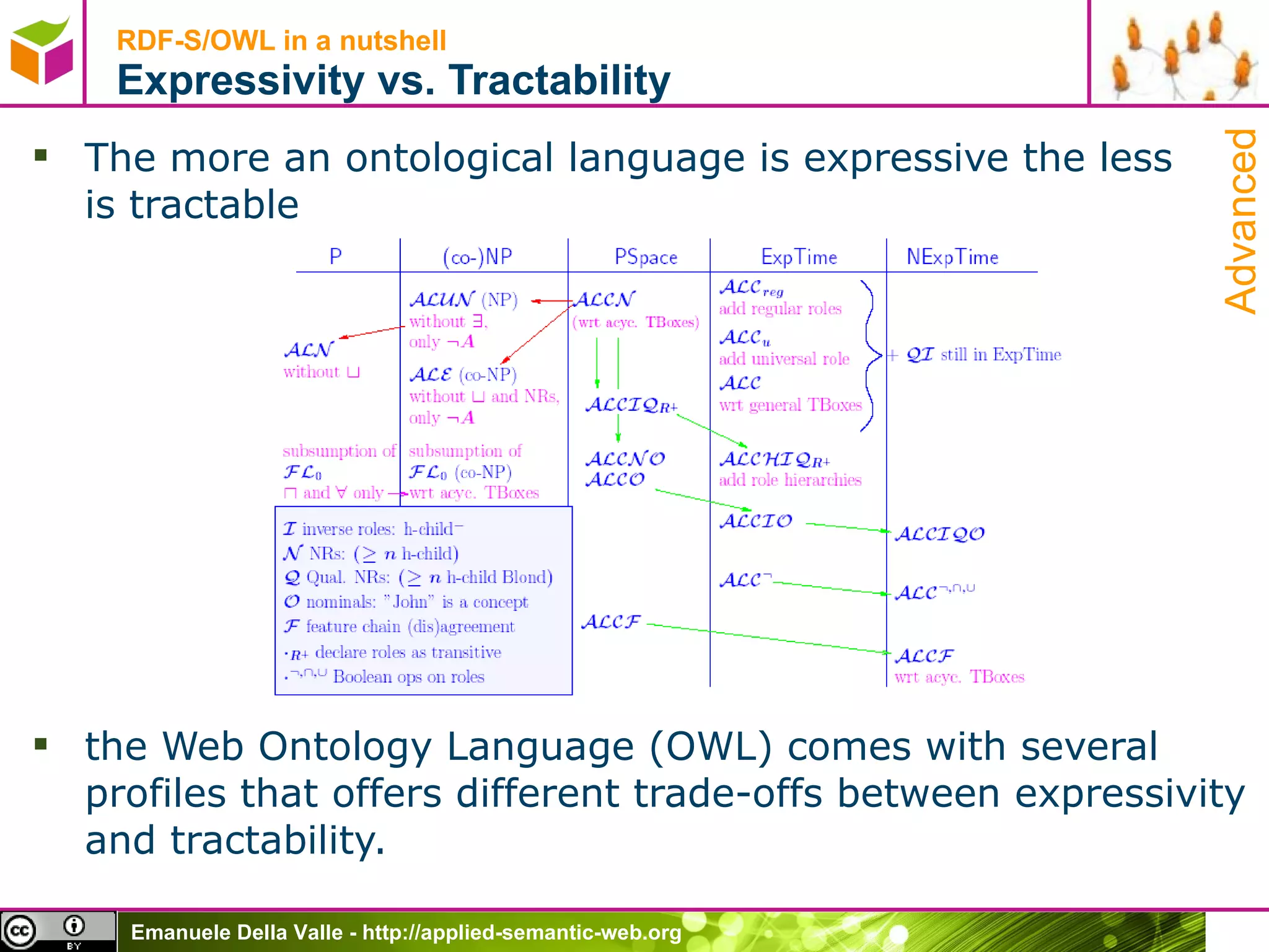 RDF-S/OWL in a nutshell Expressivity vs. Tractability The more an ontological language is expressive the less  is tractable the Web Ontology Language (OWL) comes with several profiles that offers different trade-offs between expressivity and tractability. Advanced 