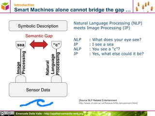 Introduction Smart Machines alone cannot bridge the gap … Natural Language Processing (NLP) meets Image Processing (IP) NLP : What does your eye see? IP : I see a sea NLP : You see a  “c”? IP : Yes, what else could it be? [Source NLP Related Entertainment  http://www.cl.cam.ac.uk/Research/NL/amusement.html]  Sensor Data Symbolic Description Image  Processing Natural  Language Processing sea “ c” Semantic Gap 