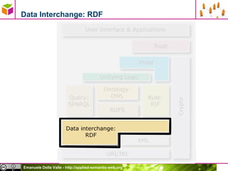 Data Interchange: RDF 