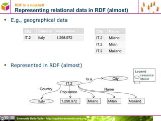 RDF in a nutshell Representing relational data in RDF (almost) E.g., geographical data Represented in RDF (almost)  IT.2 Italy 1.298.972 Milano Milan Mailand Country Population Is a City Legend resource literal Name City Country Population IT.2 Italy 1.298.972 City Name IT.2 Milano IT.2 Milan IT.2 Mailand 