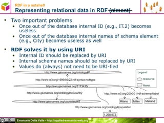 RDF in a nutshell Representing relational data in RDF (almost) Two important problems Once out of the database internal ID (e.g., IT.2) becomes useless Once out of the database internal names of schema element (e.g., City) becomes useless as well RDF solves it by using URI Internal ID should be replaced by URI Internal schema names should be replaced by URI Values do (always) not need to be URI-fied  http://sws.geonames.org/3173435/ http://www.geonames.org/countries/#IT 1.298.972 Milano Milan Mailand http://www.geonames.org/ontology#inCountry http://www.geonames.org/ontology#population http://www.w3.org/2000/01/rdf-schema#label http://www.geonames.org/ontology#P http://www.w3.org/1999/02/22-rdf-syntax-ns#type Legend resource literal 