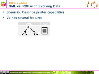 RDF in a nutshell XML vs. RDF w.r.t. Evolving Data Scenario: Describe printer capabilities V1 has several features XML RDF 