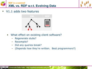 RDF in a nutshell XML vs. RDF w.r.t. Evolving Data V1.1 adds two features What effect on existing client software?  Regenerate stubs? Recompile? Did any queries break? (Depends how they're written.  Best programmers?) XML RDF 