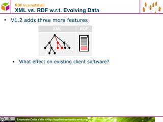 RDF in a nutshell XML vs. RDF w.r.t. Evolving Data V1.2 adds three more features What effect on existing client software?  XML RDF 