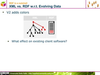 RDF in a nutshell XML vs. RDF w.r.t. Evolving Data V2 adds colors What effect on existing client software?  XML RDF 