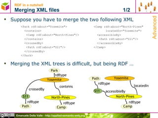 RDF in a nutshell Merging XML files  1/2 Suppose you have to merge the two following XML Merging the XML trees is difficult, but being RDF … <Park rdf:about=&quot;Yosemite&quot;> <conteins> <Camp rdf:about=&quot;North-Pines&quot;/> </conteins>  <crossedBy> <Path rdf:about=&quot;S11&quot;/> </crossedBy> </Park> <Camp rdf:about=&quot;North-Pines&quot; locatedIn=&quot; Yosemite &quot;> <accessibleBy> <Path rdf:about=&quot;S11&quot;/> </accessibleBy>  </Camp> Yosemite North-Pines Park rdf : type rdf : type conteins Camp S11 rdf : type Path crossedBy Yosemite North-Pines rdf : type Camp S11 rdf : type Path accessibleBy locatedIn Advanced 