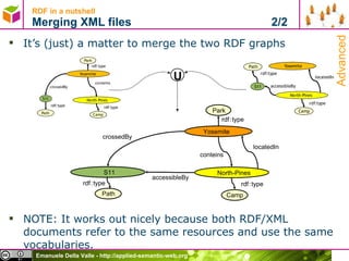 RDF in a nutshell Merging XML files  2/2 It’s (just) a matter to merge the two RDF graphs NOTE: It works out nicely because both RDF/XML documents refer to the same resources and use the same vocabularies. U Yosemite North-Pines Park rdf : type rdf : type conteins Camp S11 Path accessibleBy crossedBy locatedIn rdf : type Advanced 