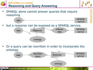 RDF-S/OWL in a nutshell Reasoning and Query Answering SPARQL alone cannot answer queries that require reasoning  but a reasoner can be exposed as a SPARQL service. Or a query can be rewritten in order to incorporate the ontology data SPARQL service Reasoner data SPARQL service Inferred data ontology data SPARQL service ontology Rewritten query Advanced 