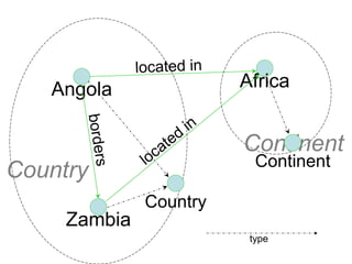 Angola               Africa


                        Continent
                          Continent
Country
              Country
     Zambia
                         type
                                  22
 