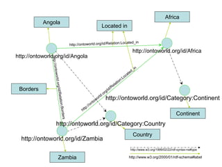 Africa
           Angola
                                 Located in



                                                http://ontoworld.org/id/Africa
http://ontoworld.org/id/Angola




 Borders
                                   http://ontoworld.org/id/Category:Continent

                                                                              Continent
                http://ontoworld.org/id/Category:Country
                                                Country
  http://ontoworld.org/id/Zambia
                                              http://www.w3.org/1999/02/22/rdf-syntax-ns#type

                 Zambia                       http://www.w3.org/2000/01/rdf-schema#label 39
 