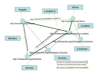 Africa
           Angola
                                       Located in



                                                           http://ontoworld.org/id/Africa
 http://ontoworld.org/id/Angola
                                                                                          Location


                                             http://ontoworld.org/id/Category:Location

Borders
                                                http://ontoworld.org/id/Category:Continent


                                                                                    Continent
                        http://ontoworld.org/id/Category:Country


    http://ontoworld.org/id/Zambia                    Country
                                                    http://www.w3.org/2000/01/rdf-schemas#subClassOf
                                                    http://www.w3.org/1999/02/22/rdf-syntax-ns#type

                   Zambia                           http://www.w3.org/2000/01/rdf-schema#label 43
 