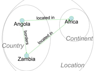 Angola      Africa


               Continent
Country

     Zambia
              Location   46
 