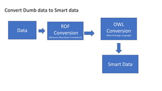 Convert Dumb data to Smart data
Data
RDF
Conversion
(Resource Description Framework)
OWL
Conversion
(Web Ontology Language)
Smart Data
 