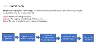 RDF Conversion
RDF (Resource Description Framework) is a standard model for re-structuring the data in meaningful way to
connect easily using the concept called Trip
Subject: The resource being described.
Predicate: The property or relationship of the resource.
Object: The value or another resource related to the subject.
Data Tables
Row Data
Define an RDF
Schema (Ontology)
Extract and
Transform Data
from the Database
Convert Data Rows
into RDF Triples
Store or Use
RDF Data
 