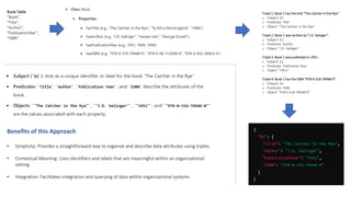 Book Table
"Book",
"Title",
"Author",
"PublicationYear",
"ISBN".
Triple 1: Book 1 has the title "The Catcher in the Rye".
o Subject: b1
o Predicate: Title
o Object: "The Catcher in the Rye“
Triple 2: Book 1 was written by "J.D. Salinger".
o Subject: b1
o Predicate: Author
o Object: "J.D. Salinger“
Triple 3: Book 1 was published in 1951.
o Subject: b1
o Predicate: Publication Year
o Object: "1951“
Triple 4: Book 1 has the ISBN "978-0-316-76948-0".
o Subject: b1
o Predicate: ISBN
o Object: "978-0-316-76948-0"
Benefits of this Approach
• Simplicity: Provides a straightforward way to organize and describe data attributes using triples.
• Contextual Meaning: Uses identifiers and labels that are meaningful within an organizational
setting.
• Integration: Facilitates integration and querying of data within organizational systems
 