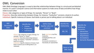 OWL Conversion
OWL (Web Ontology Language) is a way to describe relationships between things in a structured and detailed
manner. it's used in computer science and information systems to make sense of data and define how things
relate to each other
RDF
Structured
Data
Define Data
Quality rules and
constrain
Classes: Like categories or types of things. For example, "Person" or "Book".
Properties: Describe relationships between things. For instance, "hasAuthor" connects a book to its author.
Individuals: Specific instances of classes. Each book or person you're talking about is an individual.
Identify the
• Classes
• Properties
• Individuals
Classes: Like categories or types of things. For
example, "Person" or "Book".
Properties: Describe relationships between
things. For instance, "hasAuthor" connects a
book to its author.
Individuals: Specific instances of classes. Each
book or person you're talking about is an
individual.
Book must have a hasTitle,
hasAuthor,
hasPublicationYear, and
hasISBN. T
his ensures consistency in
how books are represented.
Identify the
relationship
ML / AI
Identify the
Additional
Semantics
• Hierarchies
• Equivalence
• Disjointness
• Annotations
• Semantic Reasoning
Store or Use
OWL Data
 