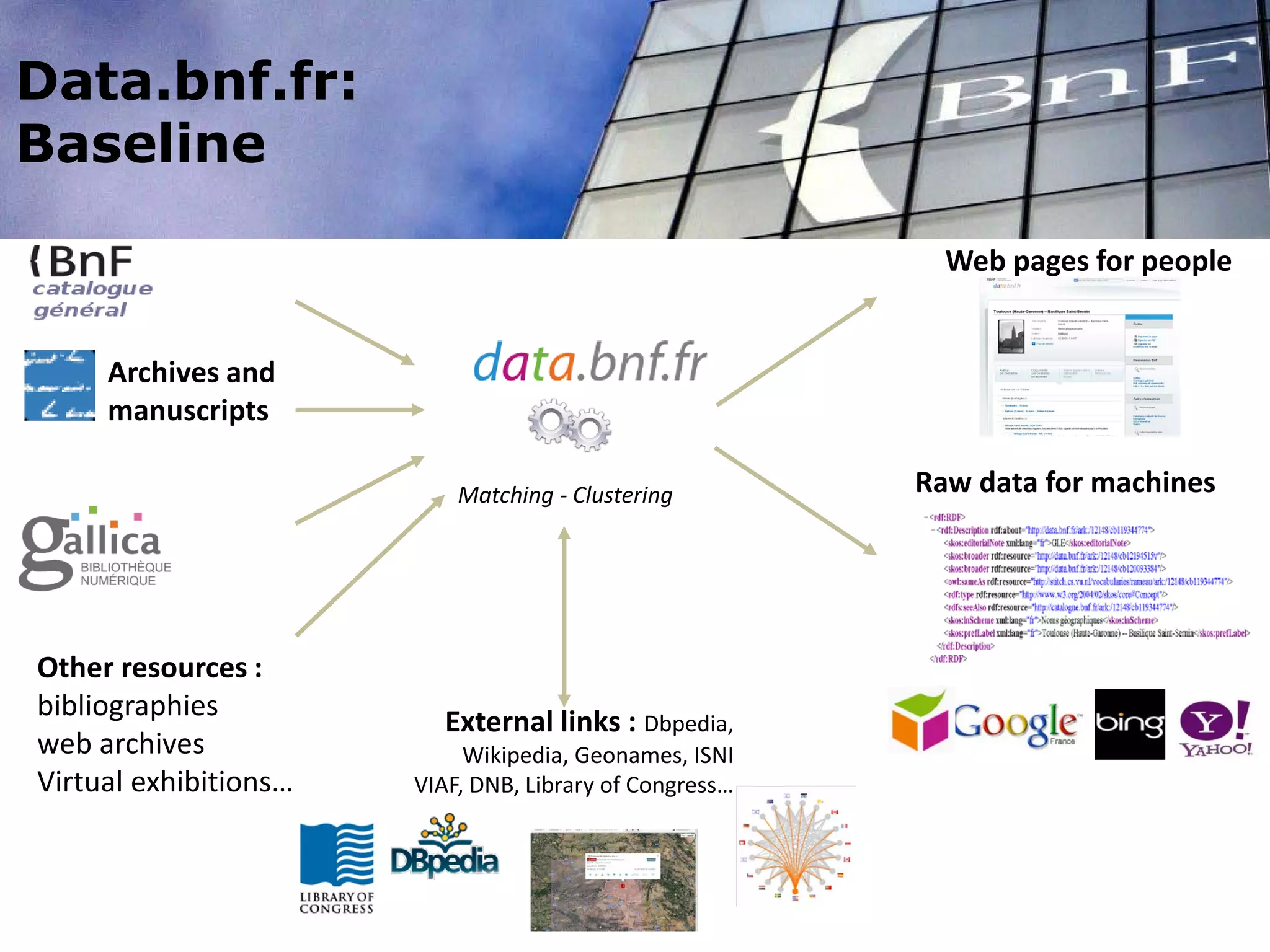 Web pages for people
Matching - Clustering
Archives and
manuscripts
Raw data for machines
External links : Dbpedia,
Wikipedia, Geonames, ISNI
VIAF, DNB, Library of Congress…
Other resources :
bibliographies
web archives
Virtual exhibitions…
Data.bnf.fr:
Baseline
 
