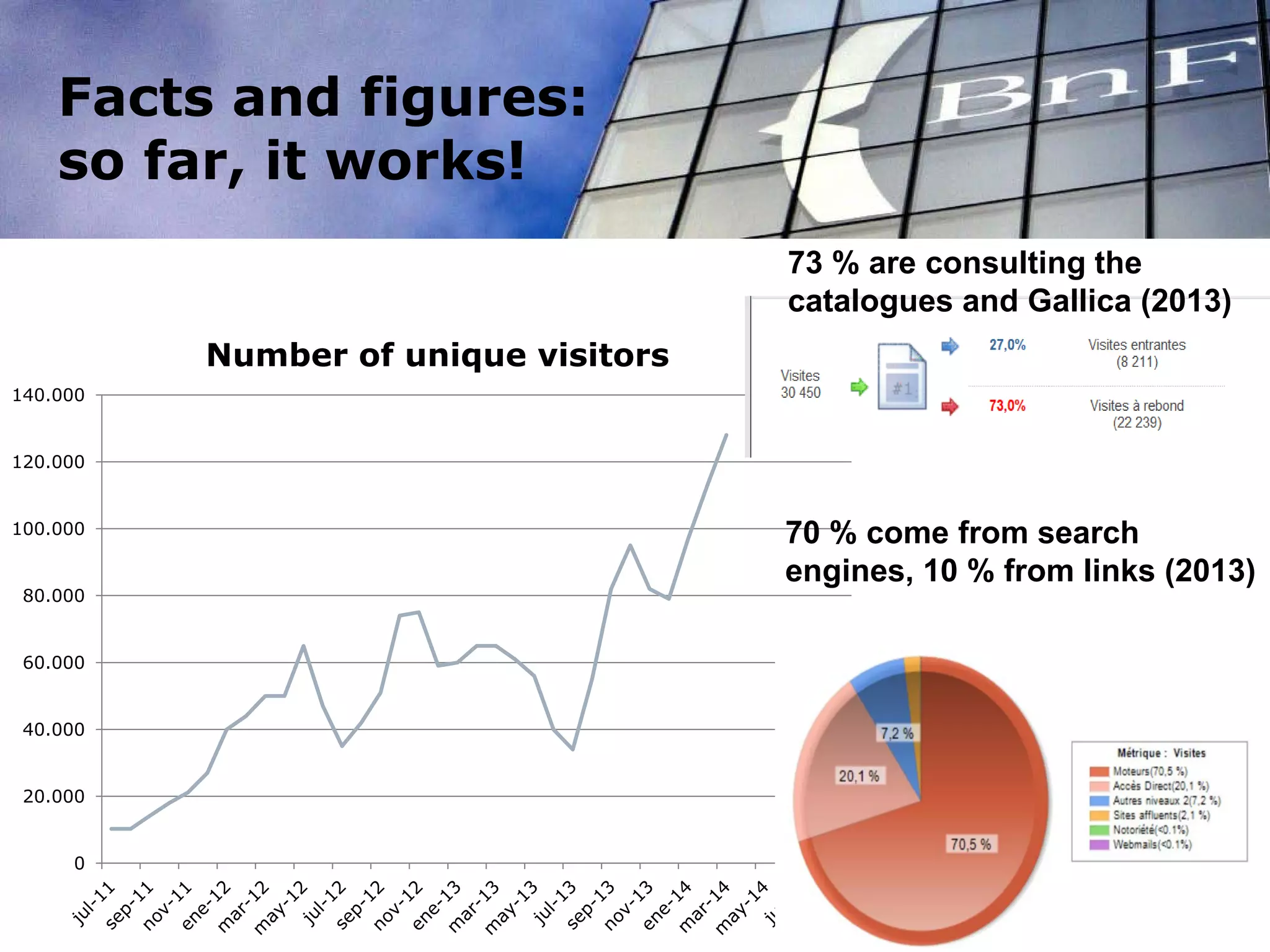 0
20.000
40.000
60.000
80.000
100.000
120.000
140.000
Number of unique visitors
Facts and figures:
so far, it works!
73 % are consulting the
catalogues and Gallica (2013)
70 % come from search
engines, 10 % from links (2013)
 