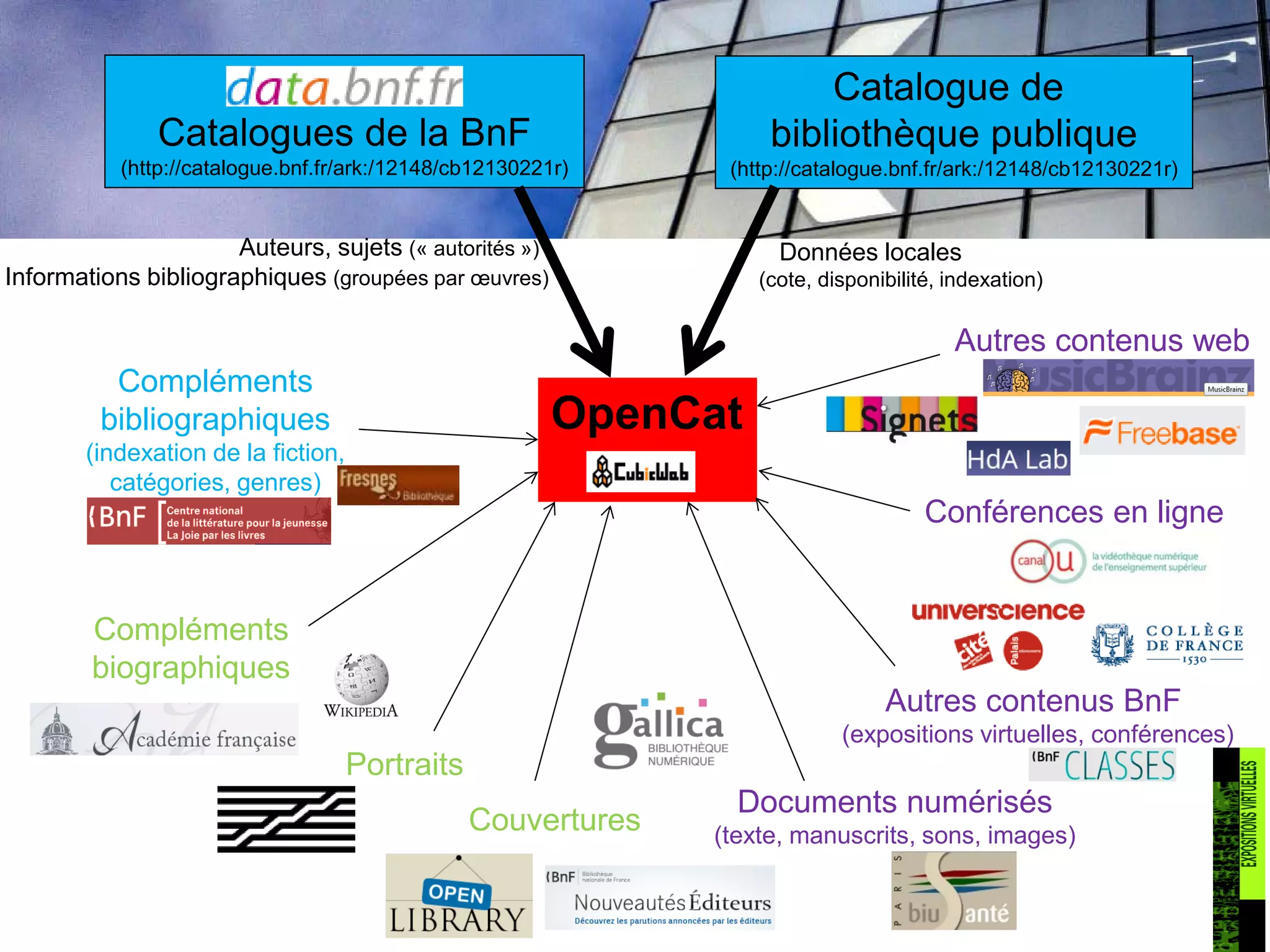 data.bnf.fr
Catalogues de la BnF
(http://catalogue.bnf.fr/ark:/12148/cb12130221r)
Catalogue de
bibliothèque publique
(http://catalogue.bnf.fr/ark:/12148/cb12130221r)
OpenCat
Compléments
bibliographiques
(indexation de la fiction,
catégories, genres)
Couvertures
Documents numérisés
(texte, manuscrits, sons, images)
Portraits
Données locales
(cote, disponibilité, indexation)
Auteurs, sujets (« autorités »)
Informations bibliographiques (groupées par œuvres)
Compléments
biographiques
Conférences en ligne
Autres contenus BnF
(expositions virtuelles, conférences)
Autres contenus web
 