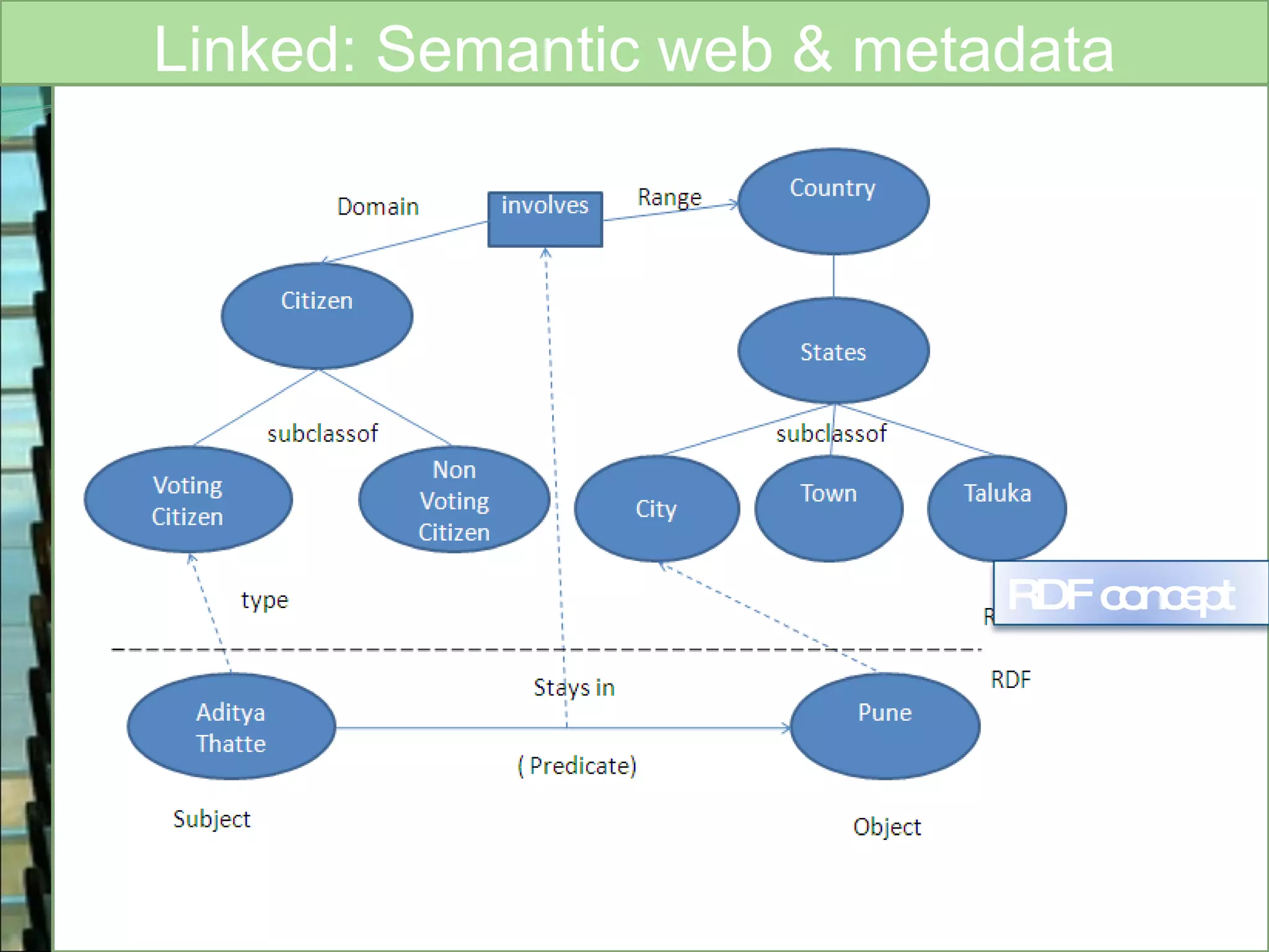 Linked: Semantic web & metadata Robin Fay, robinfay.net October 2009 RDF concept 