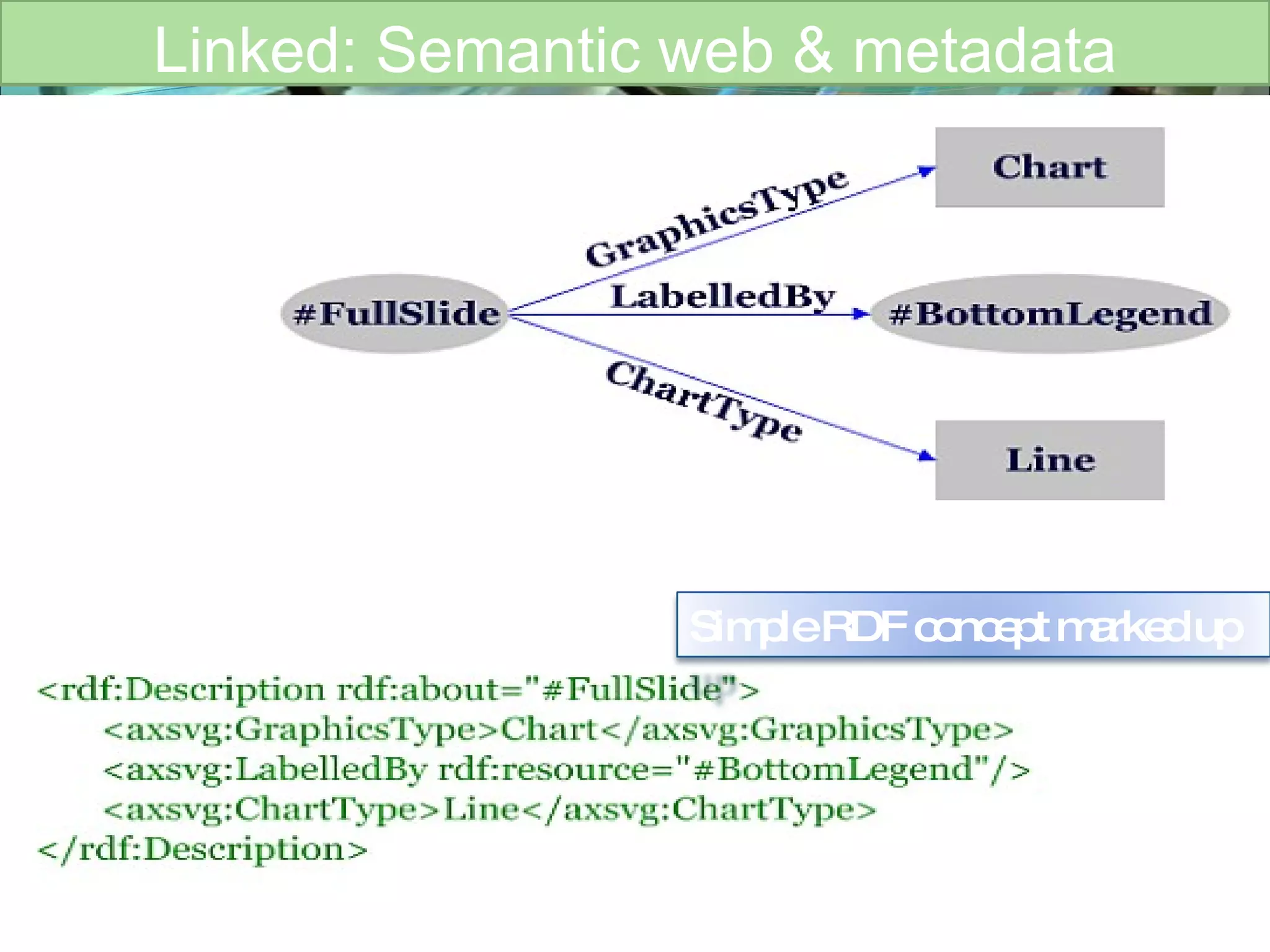 W3C model Linked: Semantic web & metadata Simple RDF concept marked up 