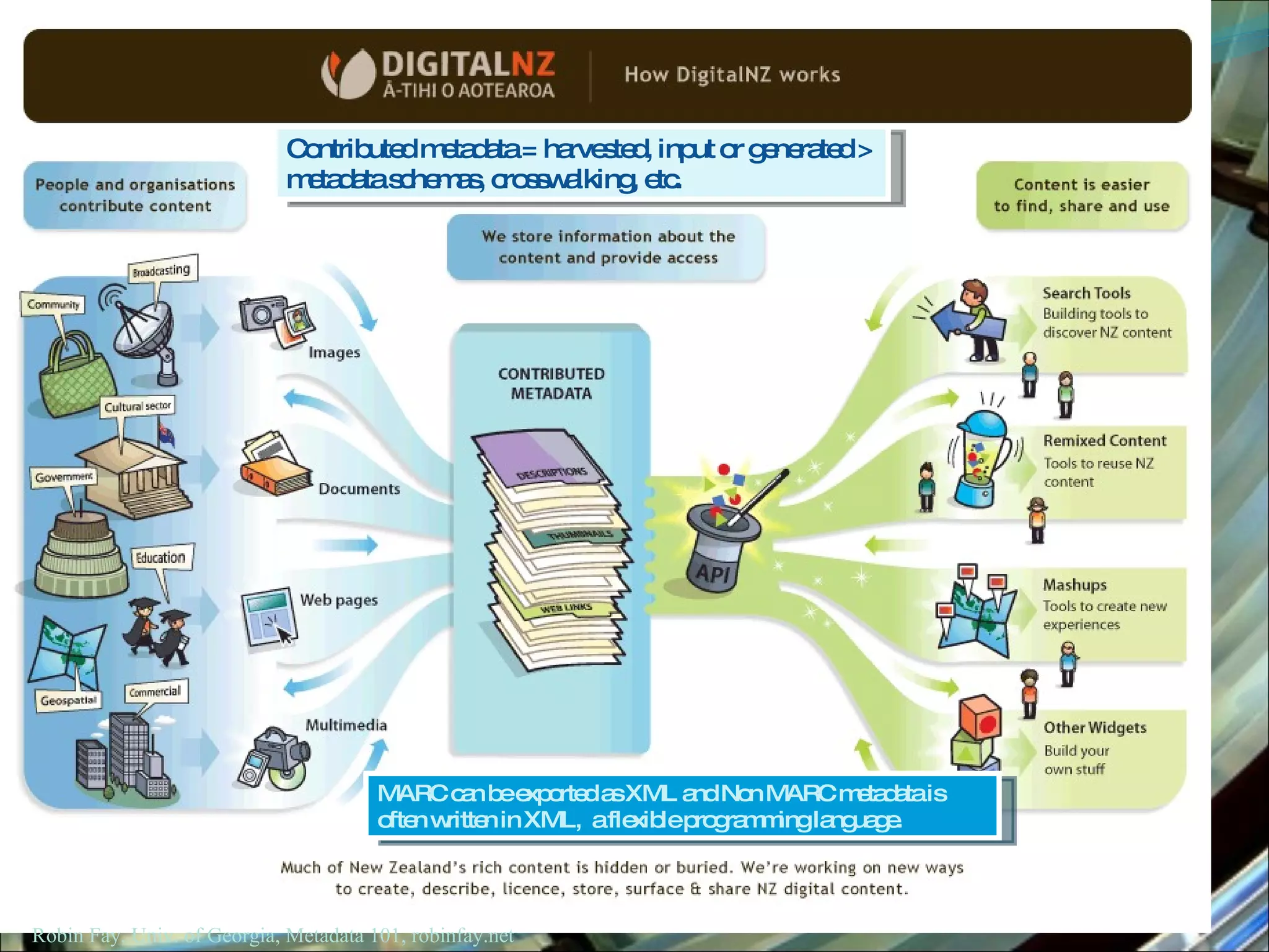 Robin Fay, Univ. of Georgia, Metadata 101, robinfay.net Contributed metadata = harvested, input or generated > metadata schemas, crosswalking, etc.  MARC can be exported as XML and Non MARC metadata is often written in XML,  a flexible programming language.  