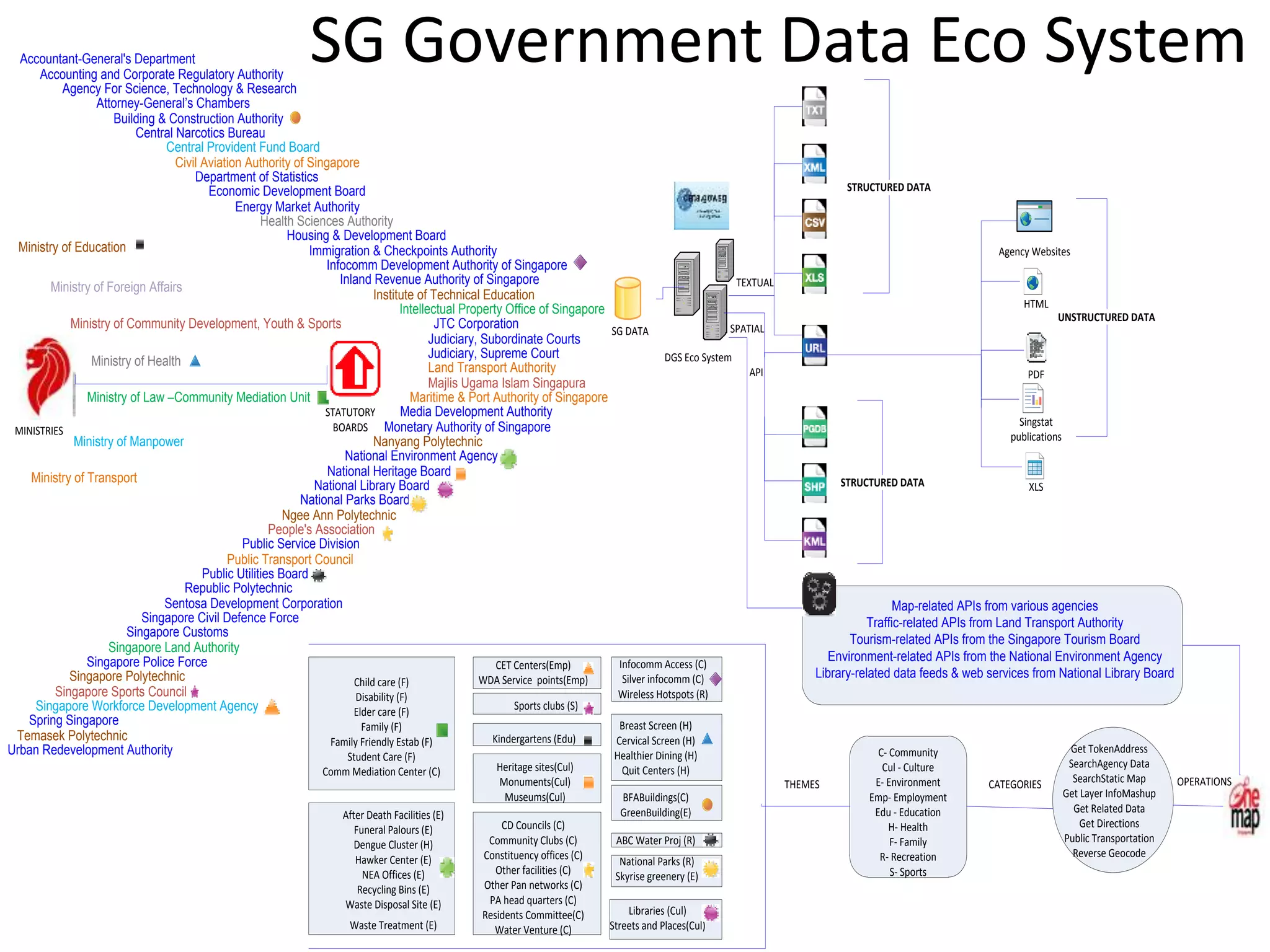 ABC Water Proj (R)
Agency Websites
Singstat
publicationsMINISTRIES
XLS
HTML
PDF
Accountant-General's Department
Accounting and Corporate Regulatory Authority
Agency For Science, Technology & Research
Attorney-General’s Chambers
Building & Construction Authority
Central Narcotics Bureau
Central Provident Fund Board
Civil Aviation Authority of Singapore
Department of Statistics
Economic Development Board
Energy Market Authority
Health Sciences Authority
Housing & Development Board
Immigration & Checkpoints Authority
Infocomm Development Authority of Singapore
Inland Revenue Authority of Singapore
Institute of Technical Education
Intellectual Property Office of Singapore
JTC Corporation
Judiciary, Subordinate Courts
Judiciary, Supreme Court
Land Transport Authority
Majlis Ugama Islam Singapura
Maritime & Port Authority of Singapore
Monetary Authority of Singapore
Nanyang Polytechnic
National Environment Agency
National Heritage Board
National Library Board
National Parks Board
Ngee Ann Polytechnic
People's Association
Public Service Division
Public Transport Council
Public Utilities Board
Republic Polytechnic
Sentosa Development Corporation
Singapore Civil Defence Force
Singapore Customs
Singapore Land Authority
Singapore Police Force
Singapore Polytechnic
Singapore Sports Council
Singapore Workforce Development Agency
Spring Singapore
Temasek Polytechnic
Urban Redevelopment Authority
Ministry of Community Development, Youth & Sports
Ministry of Education
Ministry of Foreign Affairs
Ministry of Health
Ministry of Law –Community Mediation Unit
Ministry of Manpower
Ministry of Transport
Media Development Authority
BFABuildings(C)
GreenBuilding(E)
C- Community
Cul - Culture
E- Environment
Emp- Employment
Edu - Education
H- Health
F- Family
R- Recreation
S- Sports
Breast Screen (H)
Cervical Screen (H)
Healthier Dining (H)
Quit Centers (H)
Infocomm Access (C)
Silver infocomm (C)
Wireless Hotspots (R)
Child care (F)
Disability (F)
Elder care (F)
Family (F)
Family Friendly Estab (F)
Student Care (F)
Comm Mediation Center (C)
After Death Facilities (E)
Funeral Palours (E)
Dengue Cluster (H)
Hawker Center (E)
NEA Offices (E)
Recycling Bins (E)
Waste Disposal Site (E)
Waste Treatment (E)
Heritage sites(Cul)
Monuments(Cul)
Museums(Cul)
Libraries (Cul)
Streets and Places(Cul)
CD Councils (C)
Community Clubs (C)
Constituency offices (C)
Other facilities (C)
Other Pan networks (C)
PA head quarters (C)
Residents Committee(C)
Water Venture (C)
National Parks (R)
Skyrise greenery (E)
Sports clubs (S)
CET Centers(Emp)
WDA Service points(Emp)
Kindergartens (Edu)
Get TokenAddress
SearchAgency Data
SearchStatic Map
Get Layer InfoMashup
Get Related Data
Get Directions
Public Transportation
Reverse Geocode
Map-related APIs from various agencies
Traffic-related APIs from Land Transport Authority
Tourism-related APIs from the Singapore Tourism Board
Environment-related APIs from the National Environment Agency
Library-related data feeds & web services from National Library Board
DGS Eco System
SG DATA
TEXTUAL
SPATIAL
API
THEMES OPERATIONSCATEGORIES
UNSTRUCTURED DATA
STRUCTURED DATA
STRUCTURED DATA
STATUTORY
BOARDS
SG Government Data Eco System
 