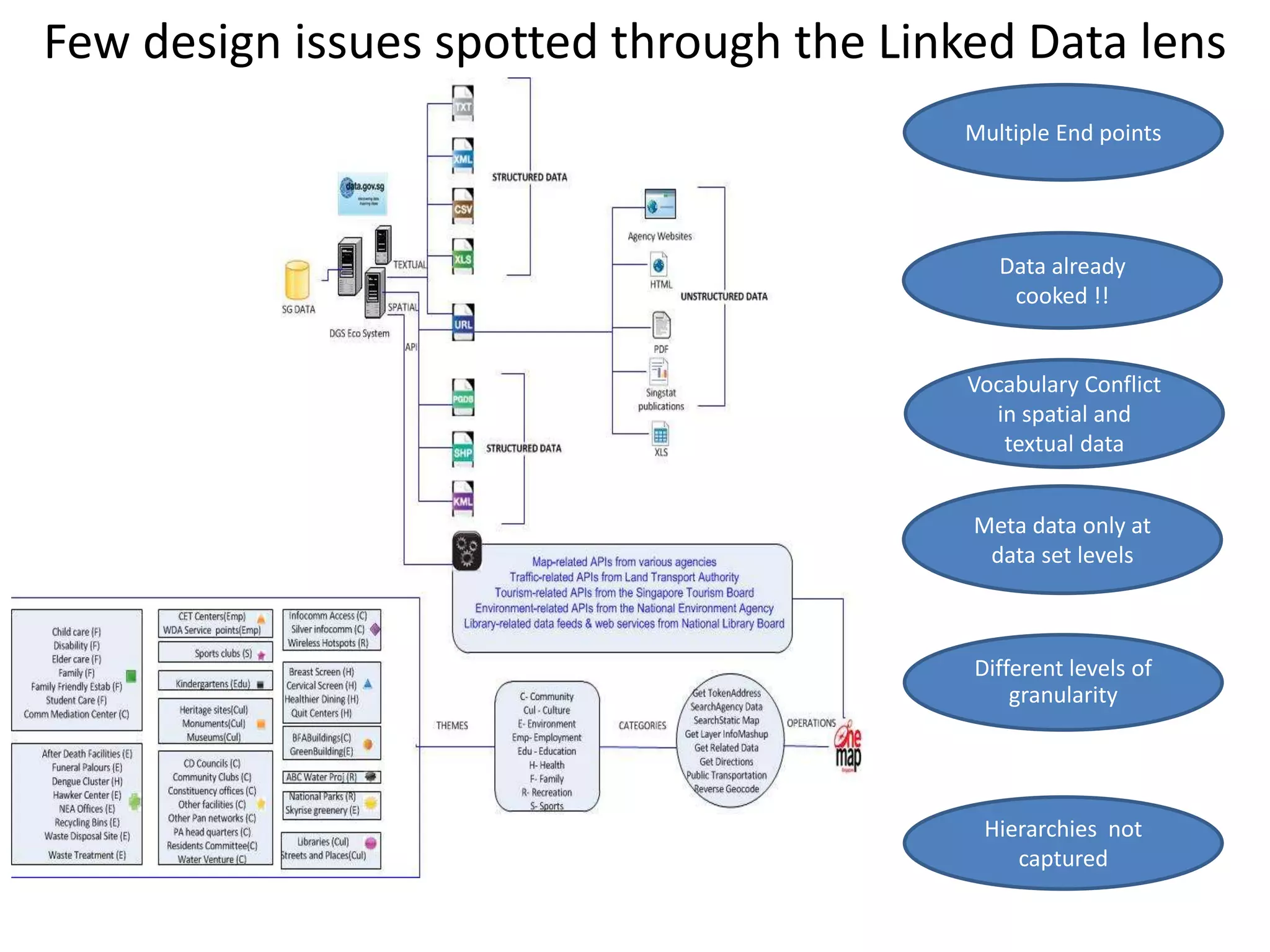 Different levels of
granularity
Multiple End points
Meta data only at
data set levels
Data already
cooked !!
Hierarchies not
captured
Vocabulary Conflict
in spatial and
textual data
Few design issues spotted through the Linked Data lens
 
