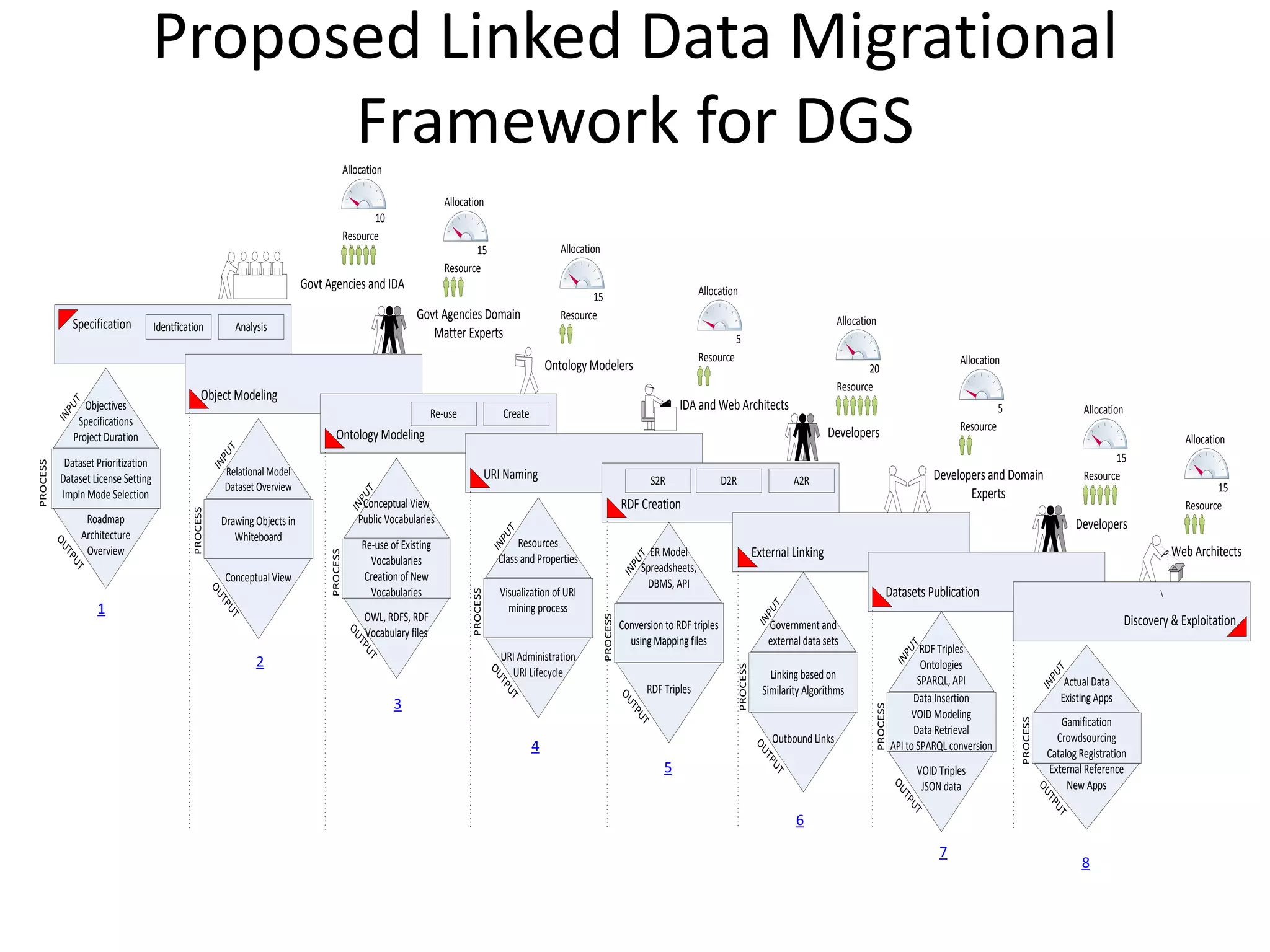 Proposed Linked Data Migrational
Framework for DGS
Specification Identfication Analysis
Object Modeling
Ontology Modeling
URI Naming
RDF Creation
External Linking
Datasets Publication
Discovery & Exploitation
Re-use Create
S2R D2R A2R

Govt Agencies and IDA
Govt Agencies Domain
Matter Experts
Ontology Modelers
IDA and Web Architects
Developers
Developers and Domain
Experts
Developers
Web Architects
Objectives
Specifications
Project Duration
Dataset Prioritization
Dataset License Setting
Impln Mode Selection
Roadmap
Architecture
Overview
Relational Model
Dataset Overview
Drawing Objects in
Whiteboard
Conceptual View
Conceptual View
Public Vocabularies
Re-use of Existing
Vocabularies
Creation of New
Vocabularies
OWL, RDFS, RDF
Vocabulary files
Resources
Class and Properties
Visualization of URI
mining process
URI Administration
URI Lifecycle
ER Model
Spreadsheets,
DBMS, API
Conversion to RDF triples
using Mapping files
RDF Triples
Government and
external data sets
Linking based on
Similarity Algorithms
Outbound Links
RDF Triples
Ontologies
SPARQL, API
Data Insertion
VOID Modeling
Data Retrieval
API to SPARQL conversion
VOID Triples
JSON data
Actual Data
Existing Apps
Gamification
Crowdsourcing
Catalog Registration
External Reference
New Apps
INPUT
PROCESS
OUTPUT
INPUT
PROCESS
OUTPUT
INPUT
PROCESS
OUTPUT
INPUT
PROCESS
OUTPUT
INPUT
PROCESS
OUTPUT
INPUT
PROCESS
OUTPUT
INPUT
PROCESS
OUTPUT
INPUT
PROCESS
OUTPUT
Resource
Allocation
10
Resource
Allocation
15
Resource
Allocation
15
Resource
Allocation
5
Resource
Allocation
20
Resource
Allocation
5
Resource
Allocation
15
Resource
Allocation
15
1
2
3
4
5
6
7
8
 