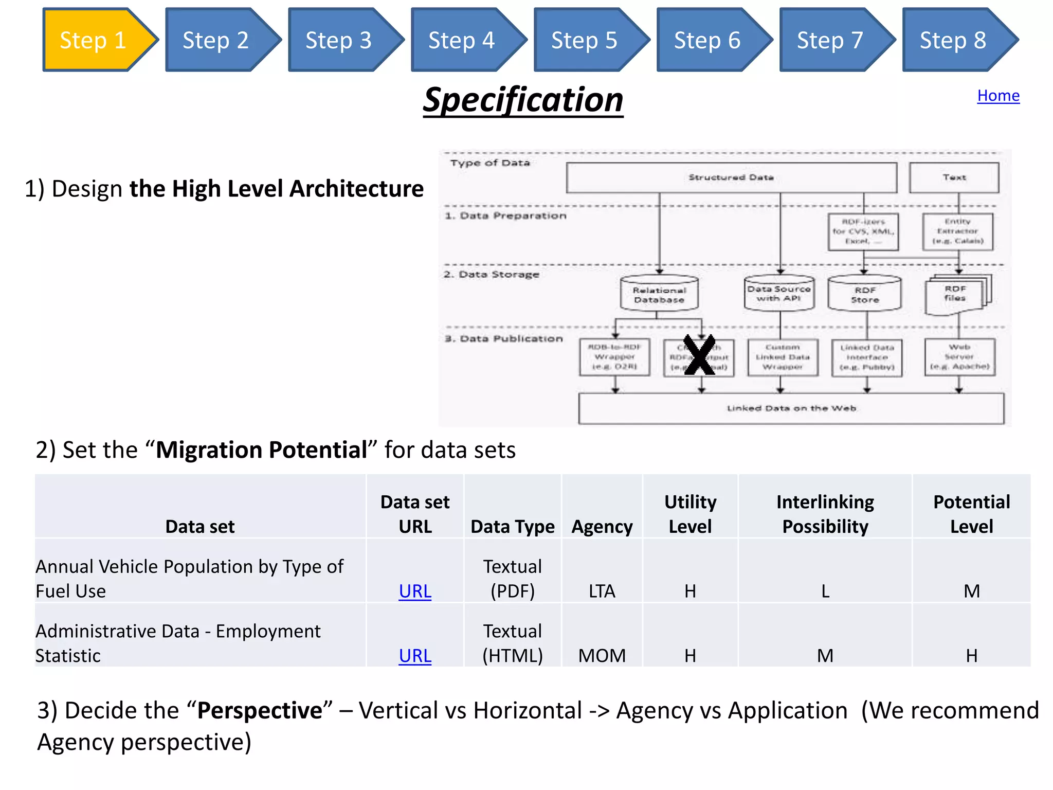 Step 1 Step 2 Step 3 Step 4 Step 5 Step 6 Step 7 Step 8
Specification Home
1) Design the High Level Architecture
2) Set the “Migration Potential” for data sets
3) Decide the “Perspective” – Vertical vs Horizontal -> Agency vs Application (We recommend
Agency perspective)
Data set
Data set
URL Data Type Agency
Utility
Level
Interlinking
Possibility
Potential
Level
Annual Vehicle Population by Type of
Fuel Use URL
Textual
(PDF) LTA H L M
Administrative Data - Employment
Statistic URL
Textual
(HTML) MOM H M H
 