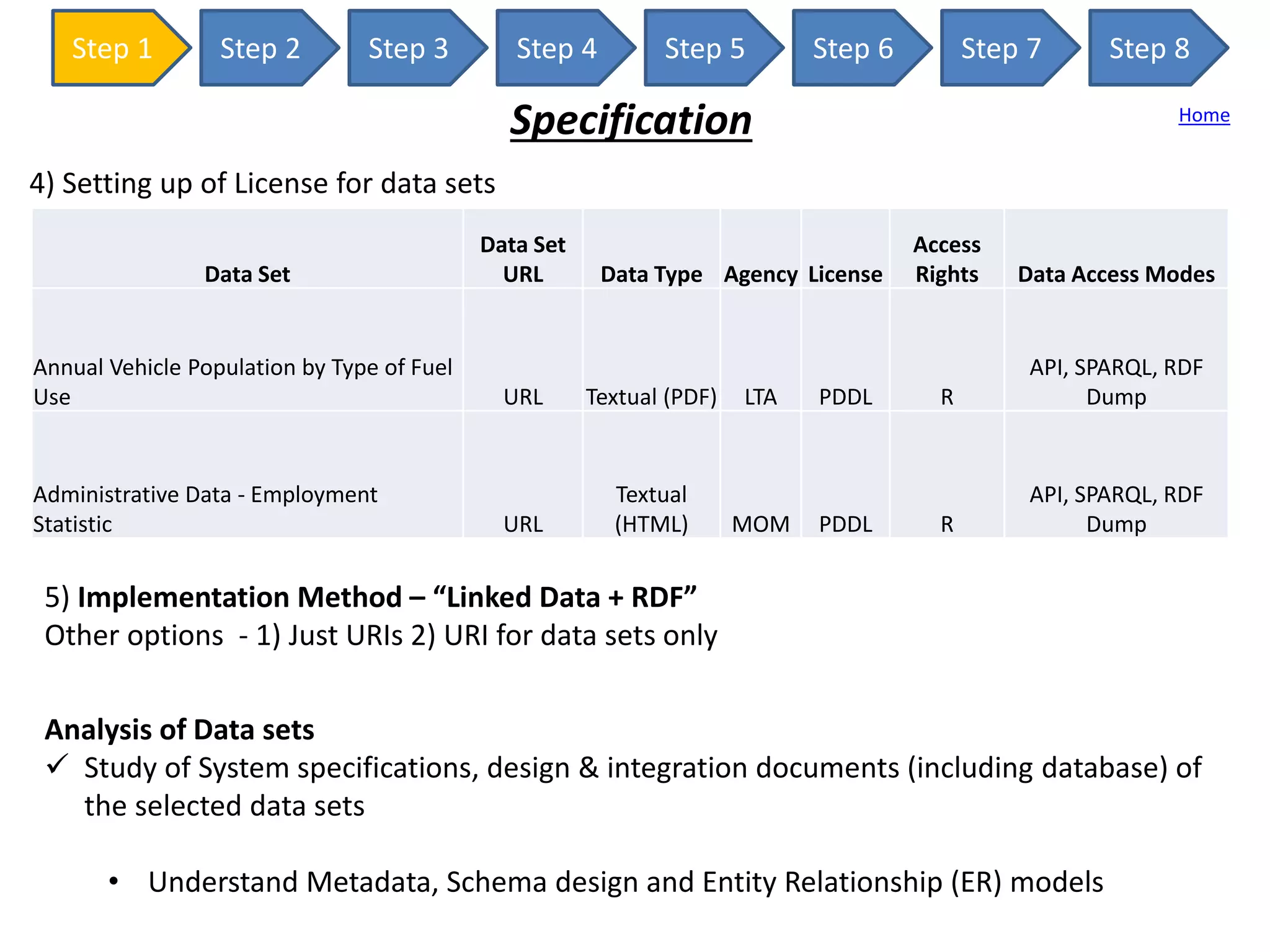 Step 1 Step 2 Step 3 Step 4 Step 5 Step 6 Step 7 Step 8
Specification Home
4) Setting up of License for data sets
5) Implementation Method – “Linked Data + RDF”
Other options - 1) Just URIs 2) URI for data sets only
Analysis of Data sets
 Study of System specifications, design & integration documents (including database) of
the selected data sets
• Understand Metadata, Schema design and Entity Relationship (ER) models
Data Set
Data Set
URL Data Type Agency License
Access
Rights Data Access Modes
Annual Vehicle Population by Type of Fuel
Use URL Textual (PDF) LTA PDDL R
API, SPARQL, RDF
Dump
Administrative Data - Employment
Statistic URL
Textual
(HTML) MOM PDDL R
API, SPARQL, RDF
Dump
 