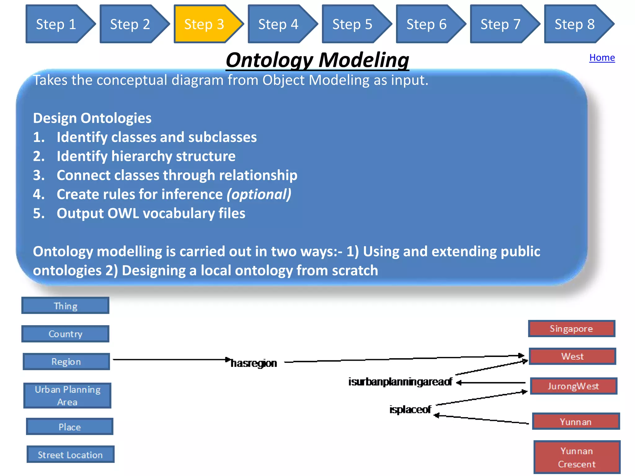 Step 1 Step 2 Step 3 Step 4 Step 5 Step 6 Step 7 Step 8
Ontology Modeling
Takes the conceptual diagram from Object Modeling as input.
Design Ontologies
1. Identify classes and subclasses
2. Identify hierarchy structure
3. Connect classes through relationship
4. Create rules for inference (optional)
5. Output OWL vocabulary files
Ontology modelling is carried out in two ways:- 1) Using and extending public
ontologies 2) Designing a local ontology from scratch
Home
 