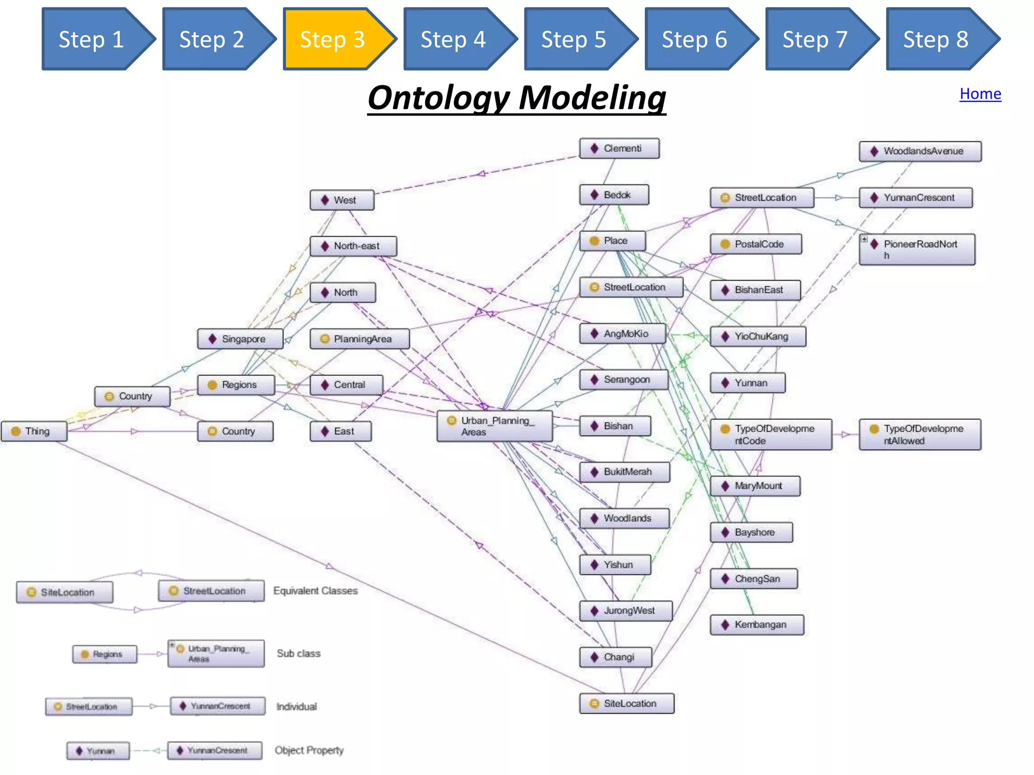 Step 1 Step 2 Step 3 Step 4 Step 5 Step 6 Step 7 Step 8
Ontology Modeling
Date fields, location fields and fields related to
measurements in DGS have scope for
vocabulary re-use
Vocabulary for the identified data sets
(developed using Protege) with screenshots
List of vocabularies required for LOGD
implementation
List of tools used for ontology modeling
OUTPUT?
ALLOCATION PERCENTAGE?
PERSONNEL INVOLVED
Home
 