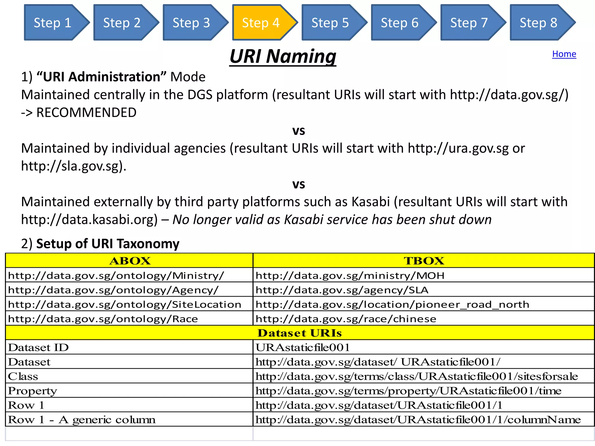 Step 1 Step 2 Step 3 Step 4 Step 5 Step 6 Step 7 Step 8
URI Naming
ABOX TBOX
http://data.gov.sg/ontology/Ministry/ http://data.gov.sg/ministry/MOH
http://data.gov.sg/ontology/Agency/ http://data.gov.sg/agency/SLA
http://data.gov.sg/ontology/SiteLocation http://data.gov.sg/location/pioneer_road_north
http://data.gov.sg/ontology/Race http://data.gov.sg/race/chinese
Dataset ID URAstaticfile001
Dataset http://data.gov.sg/dataset/ URAstaticfile001/
Class http://data.gov.sg/terms/class/URAstaticfile001/sitesforsale
Property http://data.gov.sg/terms/property/URAstaticfile001/time
Row 1 http://data.gov.sg/dataset/URAstaticfile001/1
Row 1 - A generic column http://data.gov.sg/dataset/URAstaticfile001/1/columnName
Dataset URIs
Home
1) “URI Administration” Mode
Maintained centrally in the DGS platform (resultant URIs will start with http://data.gov.sg/)
-> RECOMMENDED
vs
Maintained by individual agencies (resultant URIs will start with http://ura.gov.sg or
http://sla.gov.sg).
vs
Maintained externally by third party platforms such as Kasabi (resultant URIs will start with
http://data.kasabi.org) – No longer valid as Kasabi service has been shut down
2) Setup of URI Taxonomy
 