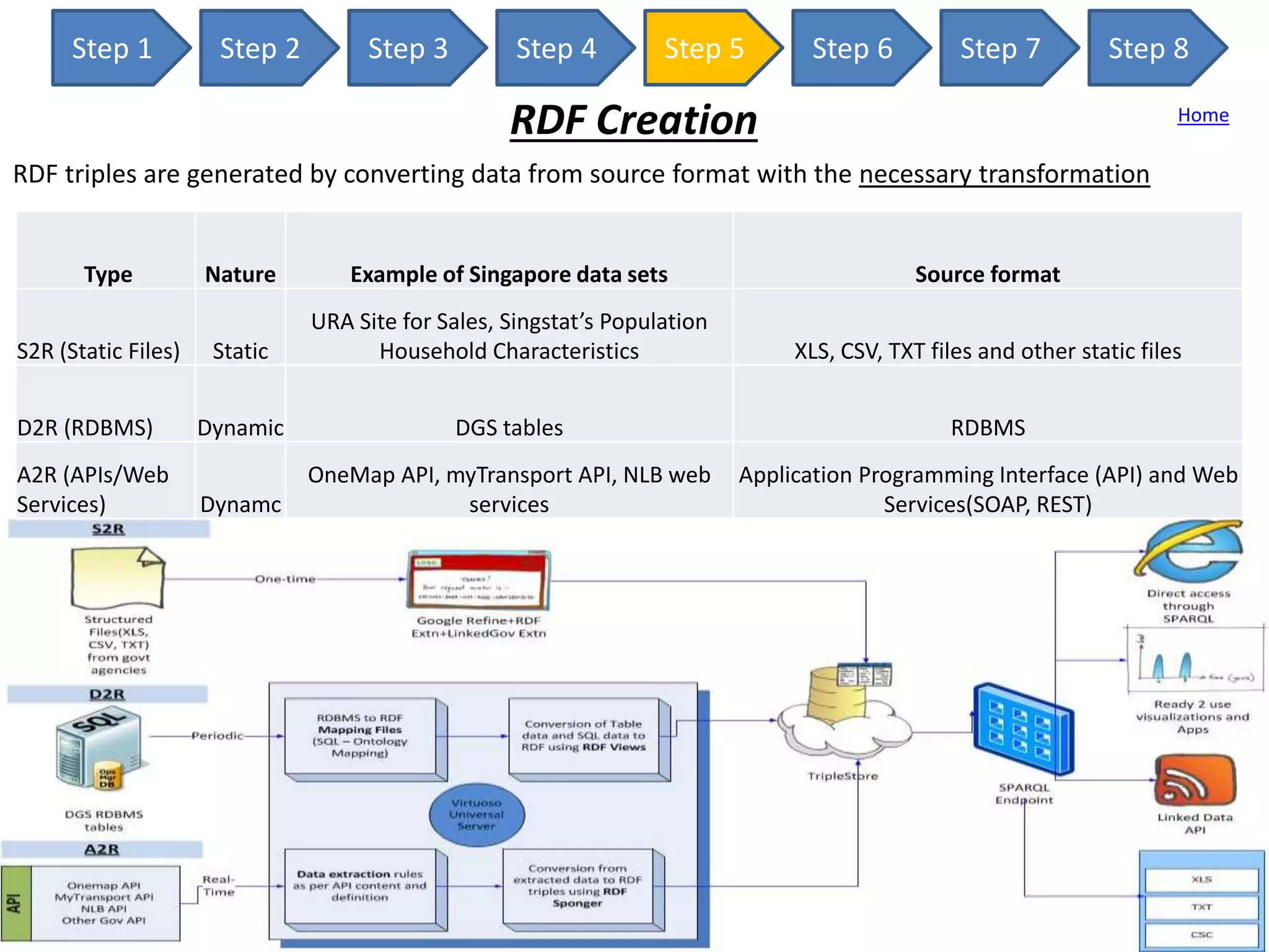 Step 1 Step 2 Step 3 Step 4 Step 5 Step 6 Step 7 Step 8
RDF Creation Home
RDF triples are generated by converting data from source format with the necessary transformation
Type Nature Example of Singapore data sets Source format
S2R (Static Files) Static
URA Site for Sales, Singstat’s Population
Household Characteristics XLS, CSV, TXT files and other static files
D2R (RDBMS) Dynamic DGS tables RDBMS
A2R (APIs/Web
Services) Dynamc
OneMap API, myTransport API, NLB web
services
Application Programming Interface (API) and Web
Services(SOAP, REST)
 