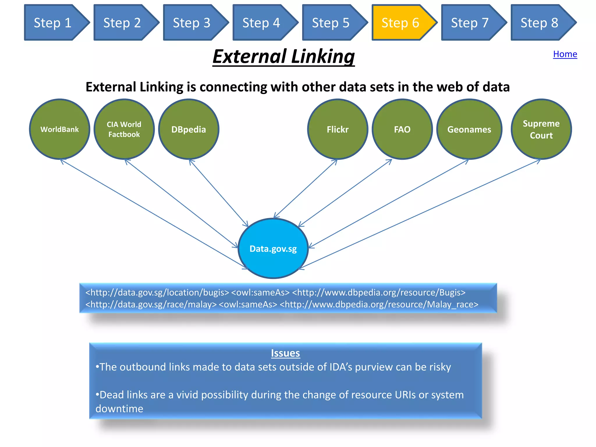 Step 1 Step 2 Step 3 Step 4 Step 5 Step 6 Step 7 Step 8
External Linking
External Linking is connecting with other data sets in the web of data
Data.gov.sg
WorldBank
CIA World
Factbook
DBpedia FAO Geonames
Supreme
Court
Flickr
<http://data.gov.sg/location/bugis> <owl:sameAs> <http://www.dbpedia.org/resource/Bugis>
<http://data.gov.sg/race/malay> <owl:sameAs> <http://www.dbpedia.org/resource/Malay_race>
Issues
•The outbound links made to data sets outside of IDA’s purview can be risky
•Dead links are a vivid possibility during the change of resource URIs or system
downtime
Home
 