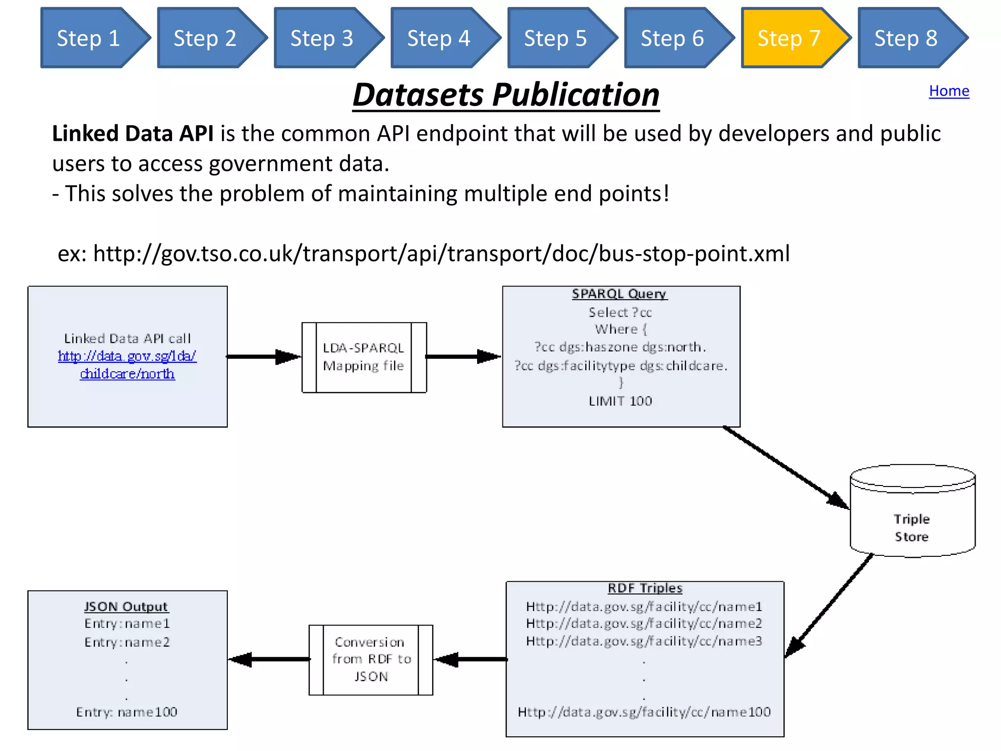 Step 1 Step 2 Step 3 Step 4 Step 5 Step 6 Step 7 Step 8
Datasets Publication Home
Linked Data API is the common API endpoint that will be used by developers and public
users to access government data.
- This solves the problem of maintaining multiple end points!
ex: http://gov.tso.co.uk/transport/api/transport/doc/bus-stop-point.xml
 