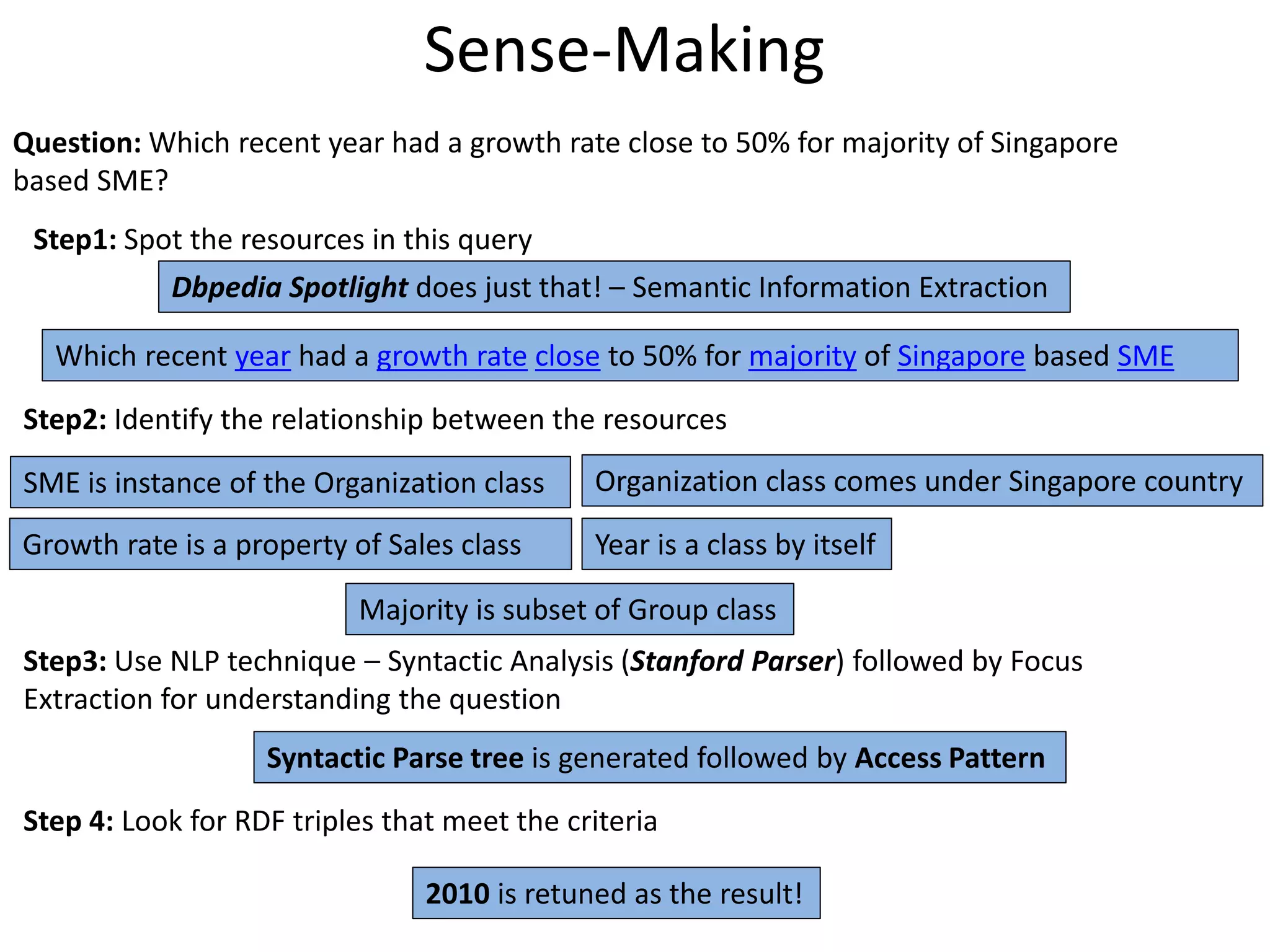 Sense-Making
Question: Which recent year had a growth rate close to 50% for majority of Singapore
based SME?
Step1: Spot the resources in this query
Dbpedia Spotlight does just that! – Semantic Information Extraction
Which recent year had a growth rate close to 50% for majority of Singapore based SME
Step2: Identify the relationship between the resources
SME is instance of the Organization class Organization class comes under Singapore country
Growth rate is a property of Sales class Year is a class by itself
Majority is subset of Group class
Step3: Use NLP technique – Syntactic Analysis (Stanford Parser) followed by Focus
Extraction for understanding the question
2010 is retuned as the result!
Step 4: Look for RDF triples that meet the criteria
Syntactic Parse tree is generated followed by Access Pattern
 