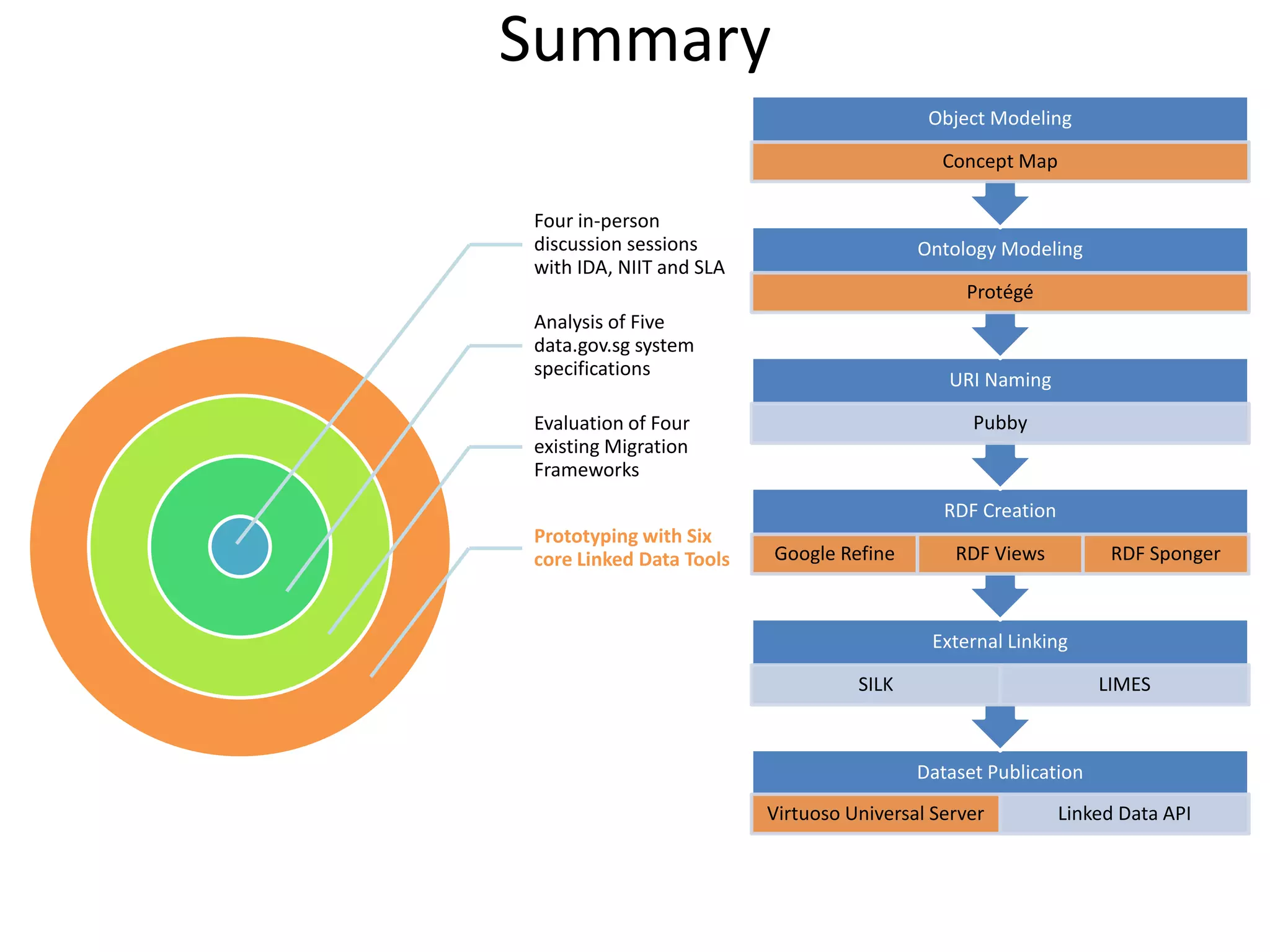 Summary
Four in-person
discussion sessions
with IDA, NIIT and SLA
Analysis of Five
data.gov.sg system
specifications
Evaluation of Four
existing Migration
Frameworks
Prototyping with Six
core Linked Data Tools
Dataset Publication
Virtuoso Universal Server Linked Data API
External Linking
SILK LIMES
RDF Creation
Google Refine RDF Views RDF Sponger
URI Naming
Pubby
Ontology Modeling
Protégé
Object Modeling
Concept Map
 