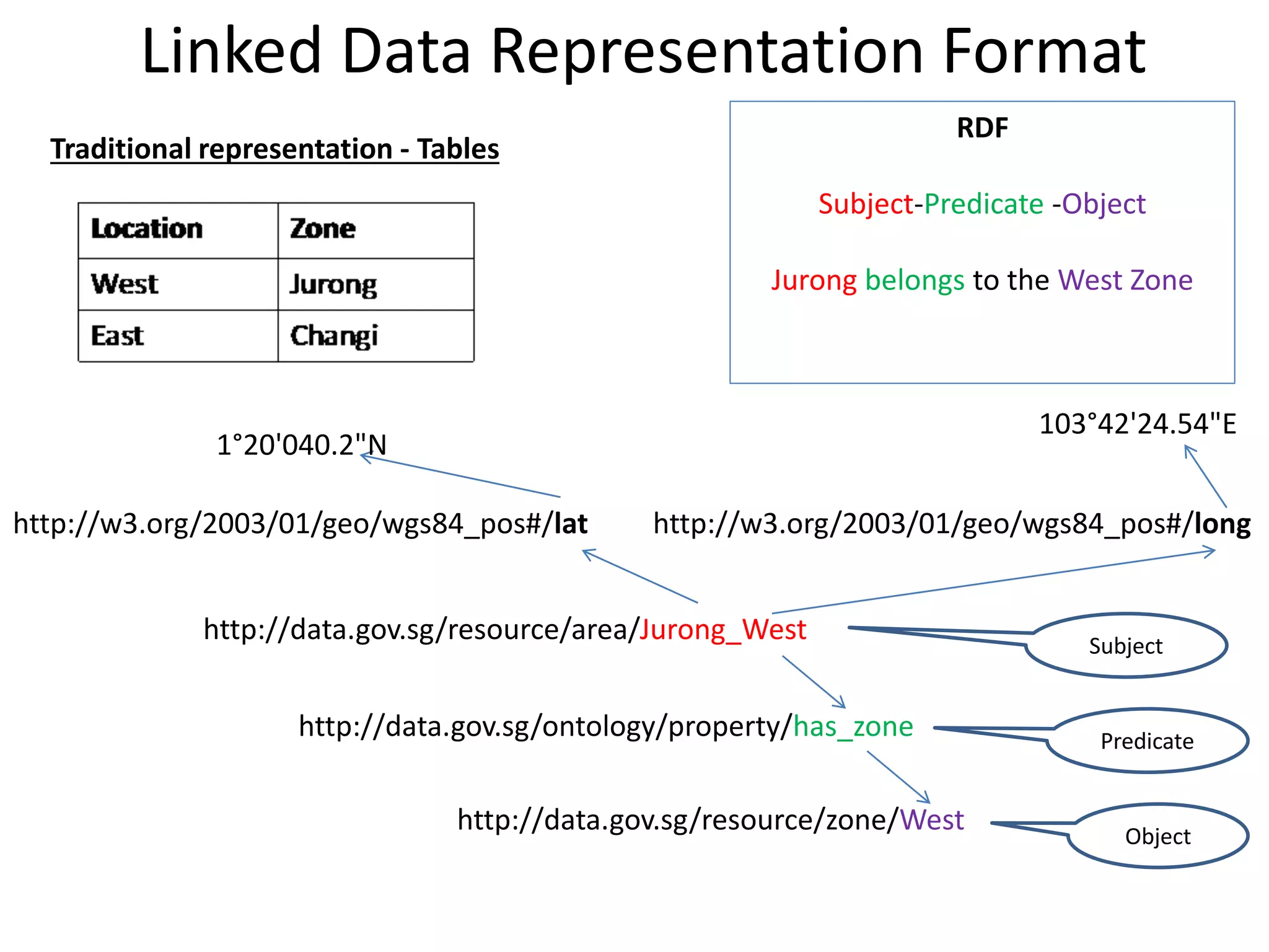 RDF
Subject-Predicate -Object
Jurong belongs to the West Zone
Linked Data Representation Format
http://data.gov.sg/resource/area/Jurong_West
http://data.gov.sg/ontology/property/has_zone
http://data.gov.sg/resource/zone/West
Subject
Predicate
Object
http://w3.org/2003/01/geo/wgs84_pos#/lat http://w3.org/2003/01/geo/wgs84_pos#/long
1°20'040.2"N
103°42'24.54"E
Traditional representation - Tables
 