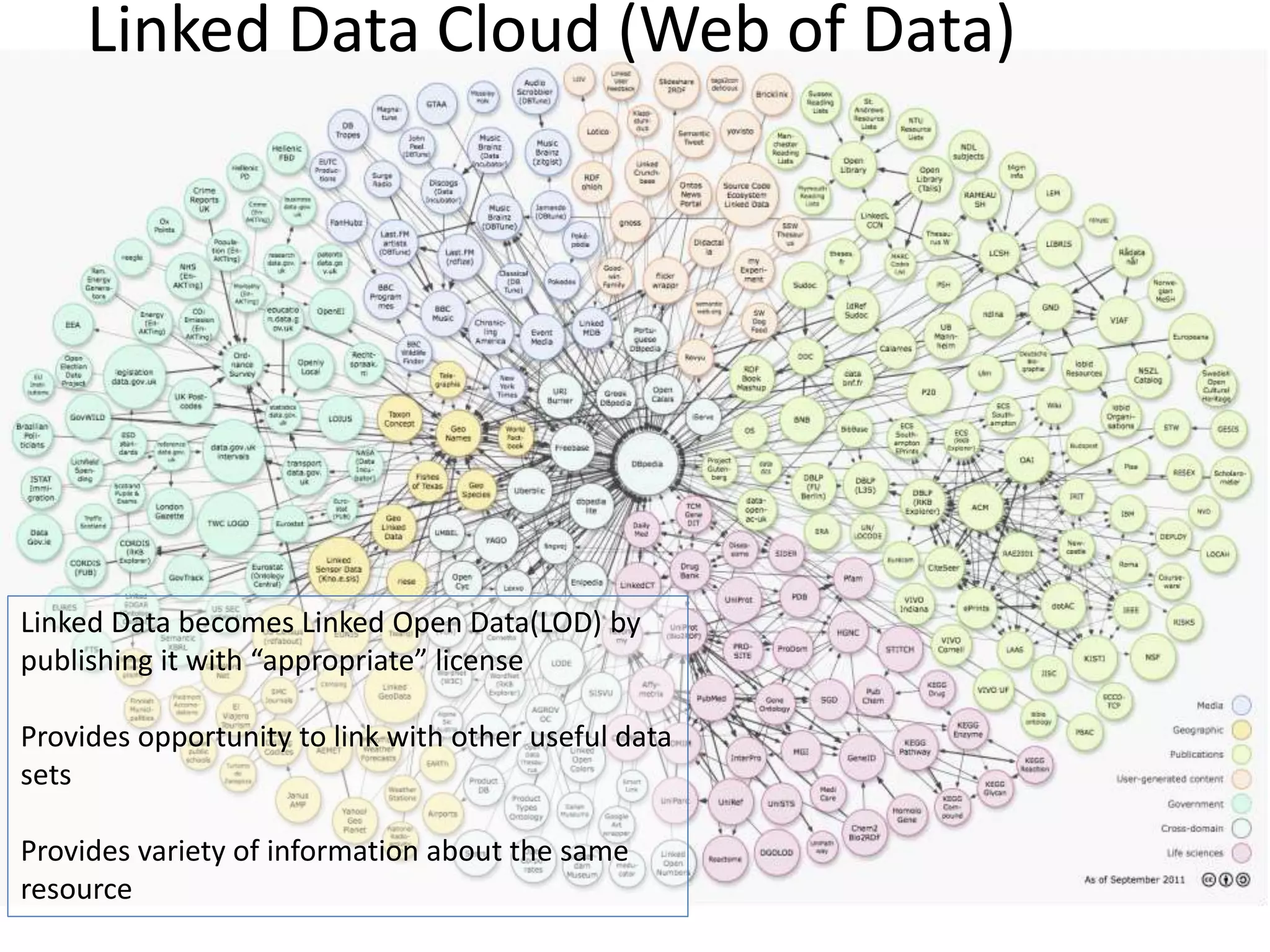 Linked Data Cloud (Web of Data)
Linked Data becomes Linked Open Data(LOD) by
publishing it with “appropriate” license
Provides opportunity to link with other useful data
sets
Provides variety of information about the same
resource
 